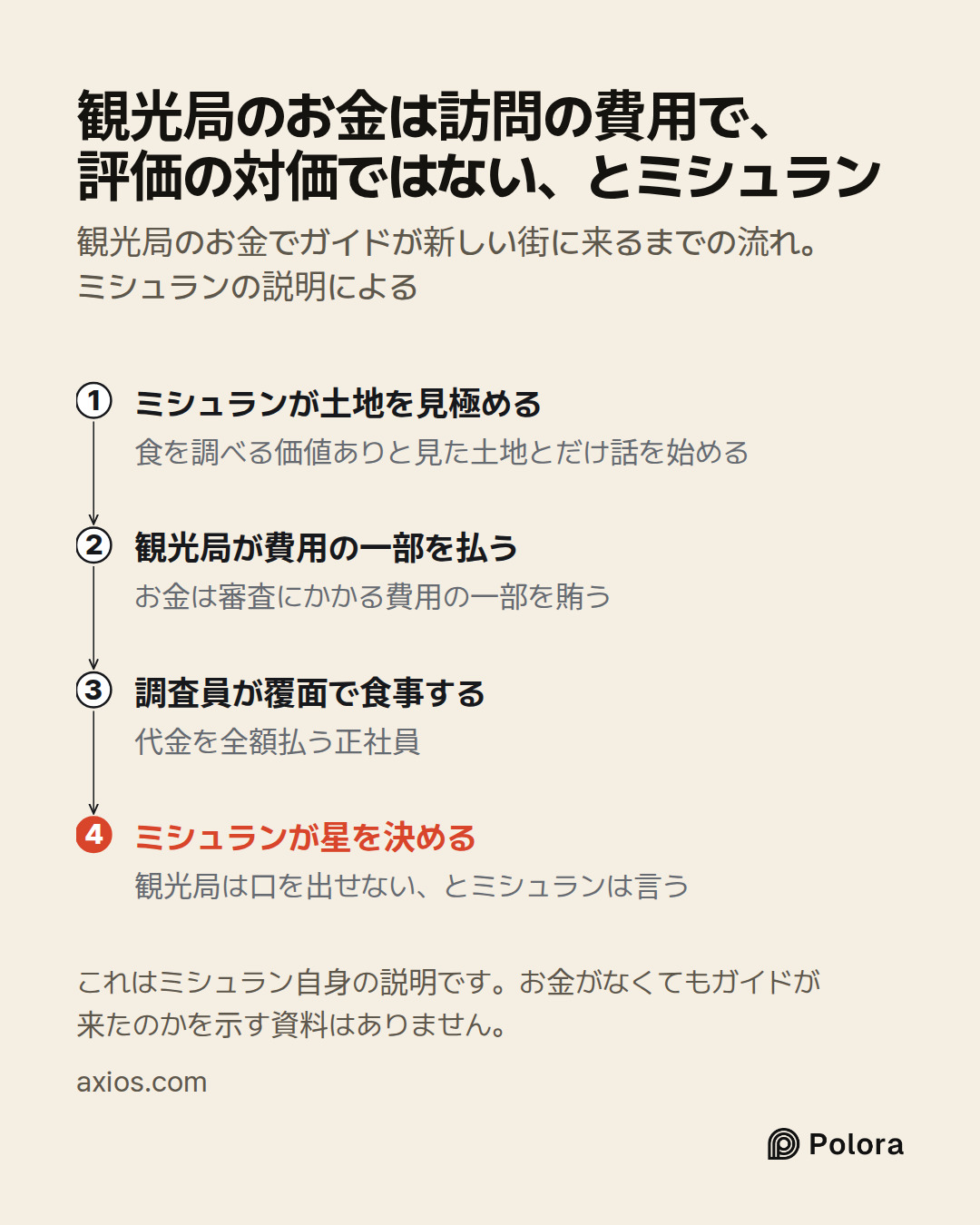 ミシュランが土地を見極める · 観光局が費用の一部を払う · 調査員が覆面で食事する · ミシュランが星を決める · 食を調べる価値ありと見た土地とだけ話を始める · お金は審査にかかる費用の一部を賄う · 代金を全額払う正社員 · 観光局は口を出せない、とミシュランは言う · 観光局のお金は訪問の費用で、評価の対価ではない、とミシュラン · 観光局のお金でガイドが新しい街に来るまでの流れ。ミシュランの説明による · これはミシュラン自身の説明です。お金がなくてもガイドが来たのかを示す資料はありません。