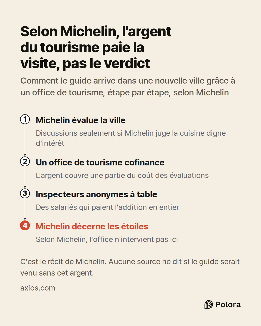 Michelin évalue la ville · Un office de tourisme cofinance · Inspecteurs anonymes à table · Michelin décerne les étoiles · Discussions seulement si Michelin juge la cuisine digne d'intérêt · L'argent couvre une partie du coût des évaluations · Des salariés qui paient l'addition en entier · Selon Mic