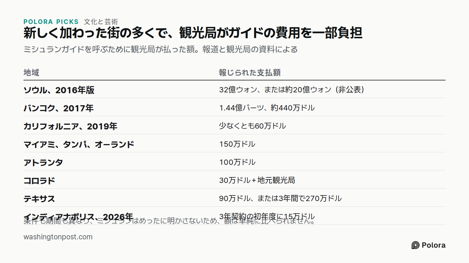 新しく加わった街の多くで、観光局がガイドの費用を一部負担 · ミシュランガイドを呼ぶために観光局が払った額。報道と観光局の資料による · 地域 · 報じられた支払額 · ソウル、2016年版 · バンコク、2017年 · カリフォルニア、2019年 · マイアミ、タンパ、オーランド · アトランタ · コロラド · テキサス · インディアナポリス、2026年 · 32億ウォン、または約20億ウォン（非公表） · 1.44億バーツ、約440万ドル · 少なくとも60万ドル · 150万ドル · 100万ドル · 30万ドル＋地元観光局 · 90万ドル、または3年間で270万ドル · 3年契約の