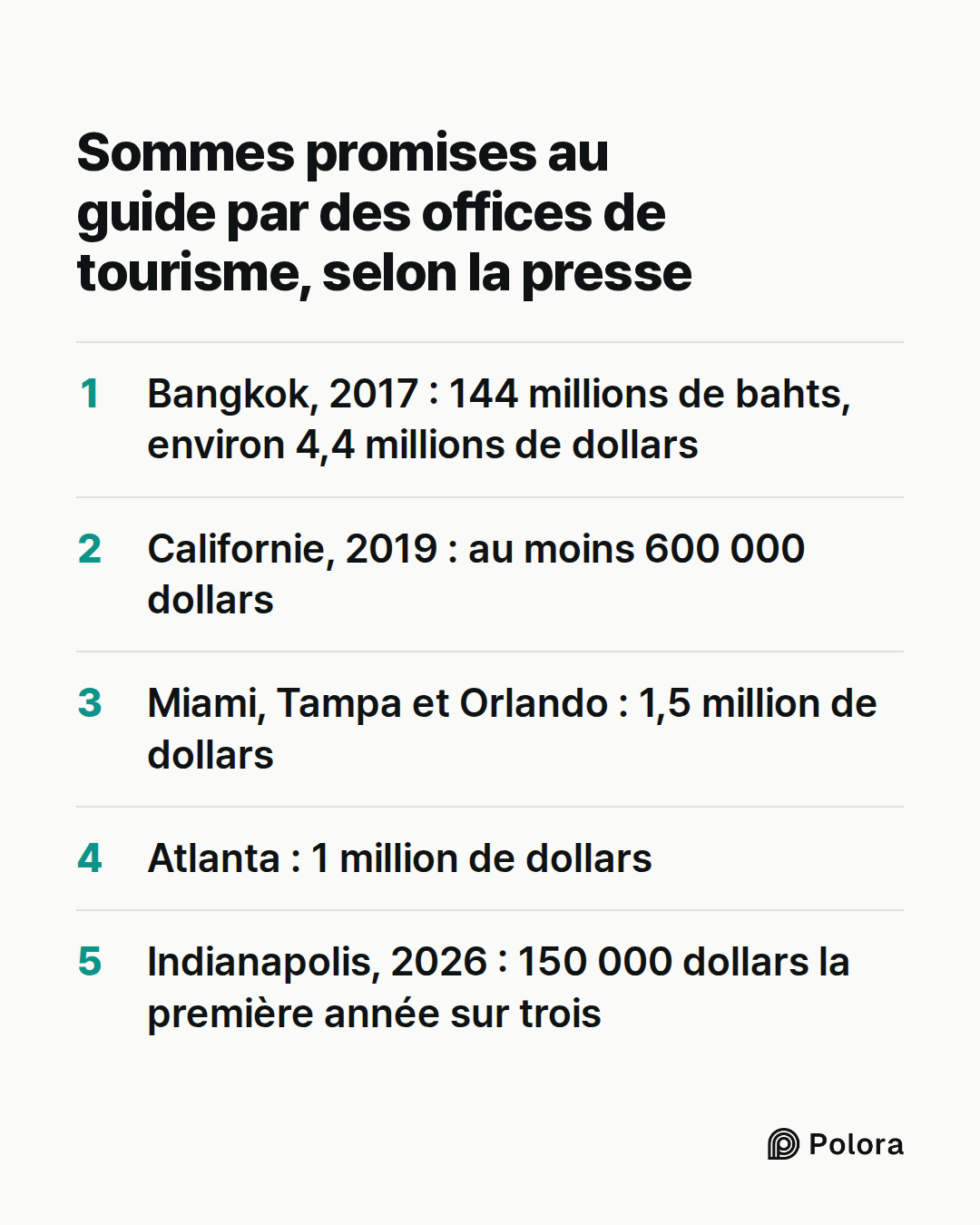 Sommes promises au guide par des offices de tourisme, selon la presse · Bangkok, 2017 : 144 millions de bahts, environ 4,4 millions de dollars · Californie, 2019 : au moins 600 000 dollars · Miami, Tampa et Orlando : 1,5 million de dollars · Atlanta : 1 million de dollars · Indianapolis, 2026 : 150