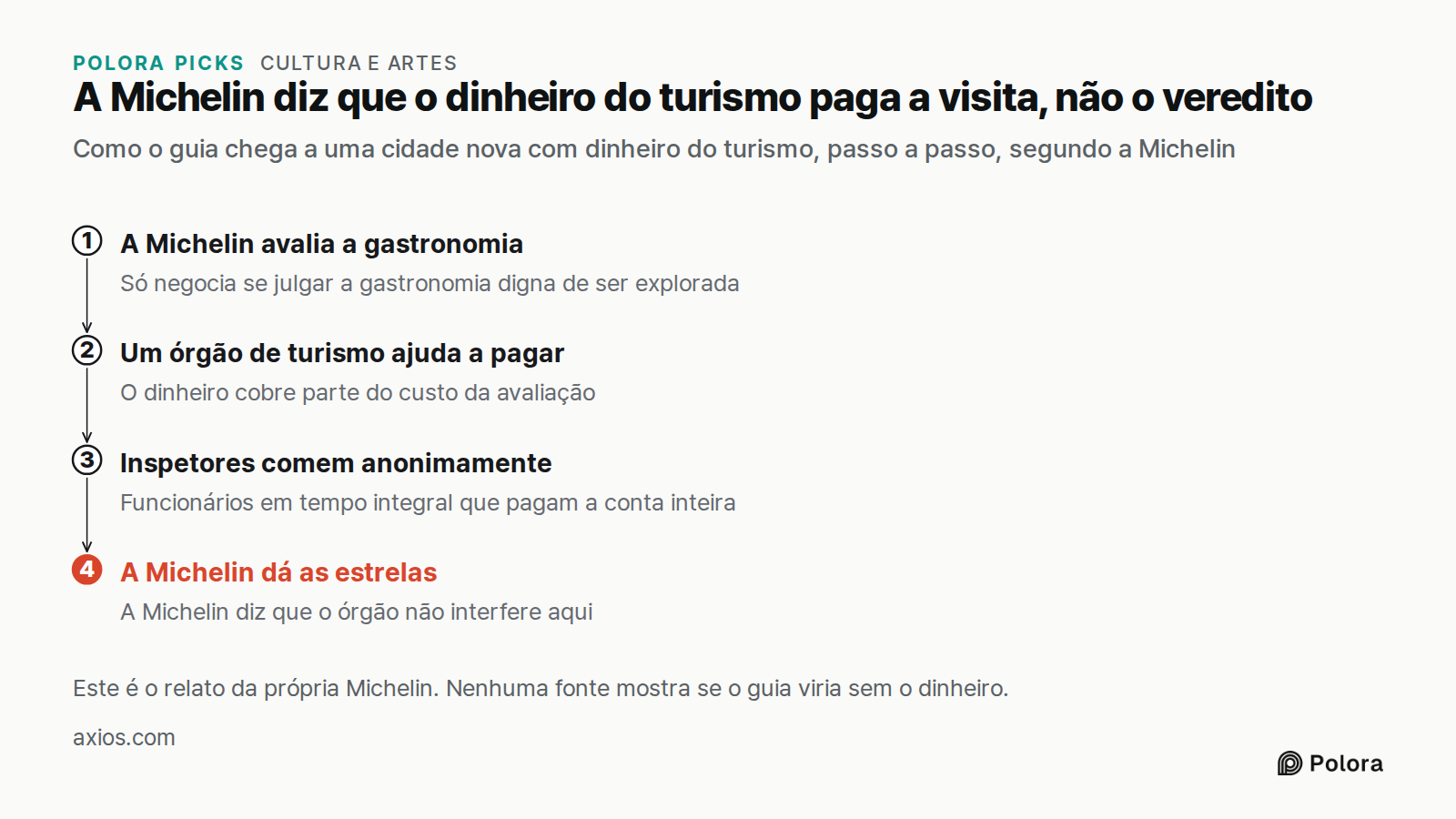 A Michelin diz que o dinheiro do turismo paga a visita, não o veredito · Como o guia chega a uma cidade nova com dinheiro do turismo, passo a passo, segundo a Michelin · A Michelin avalia a gastronomia · Um órgão de turismo ajuda a pagar · Inspetores comem anonimamente · A Michelin dá as estrelas ·