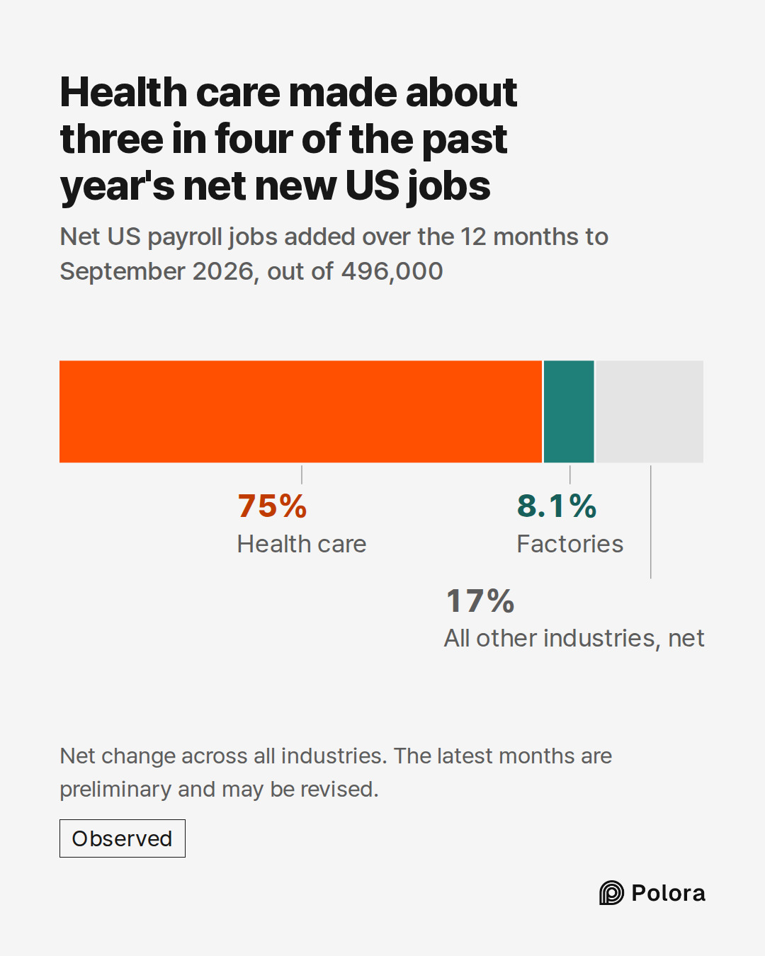 Health care · Factories · 372,000 · 40,000 · All other industries, net · Health care made about three in four of the past year's net new US jobs · Net US payroll jobs added over the 12 months to September 2026, out of 496,000 · Net change across all industries. The latest months are preliminary and