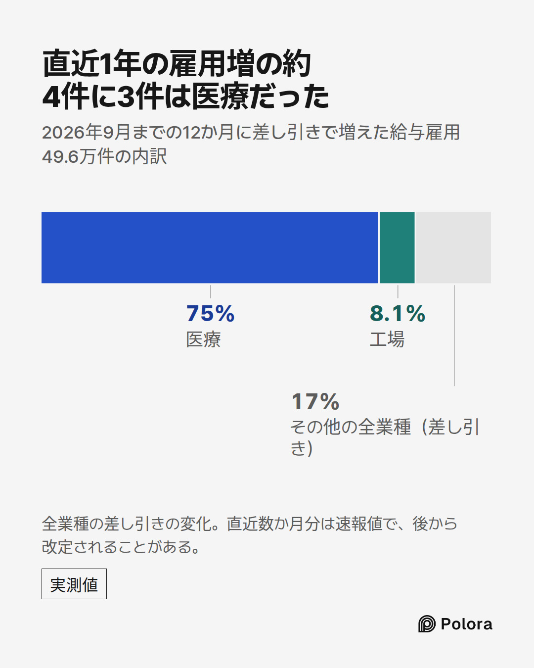 医療 · 工場 · 372,000 · 40,000 · その他の全業種(差し引き) · 直近1年の雇用増の約4件に3件は医療だった · 2026年9月までの12か月に差し引きで増えた給与雇用49.6万件の内訳 · 全業種の差し引きの変化。直近数か月分は速報値で、後から改定されることがある。