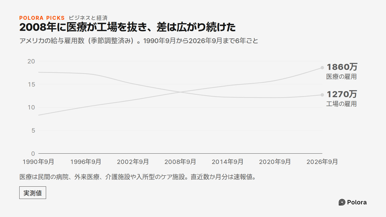 2008年に医療が工場を抜き、差は広がり続けた · アメリカの給与雇用数(季節調整済み)。1990年9月から2026年9月まで6年ごと · 1990年9月 · 1996年9月 · 2002年9月 · 2008年9月 · 2014年9月 · 2020年9月 · 2026年9月 · 工場の雇用 · 医療の雇用 · 1270万 · 1860万 · 医療は民間の病院、外来医療、介護施設や入所型のケア施設。直近数か月分は速報値。