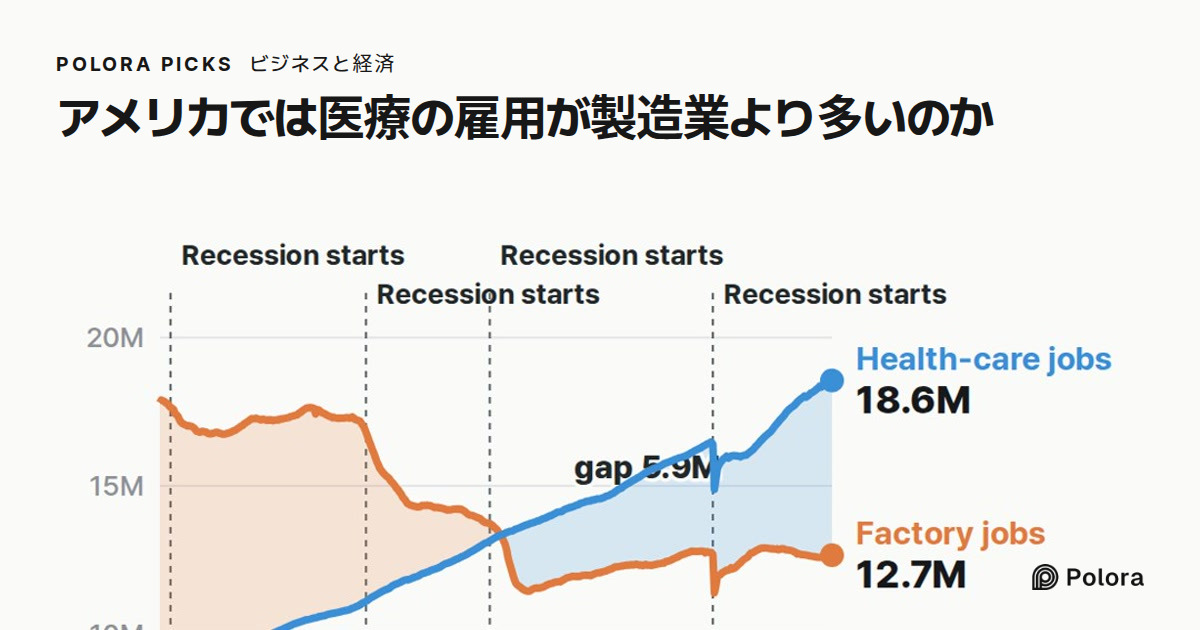 アメリカでは医療の雇用が製造業より多いのか