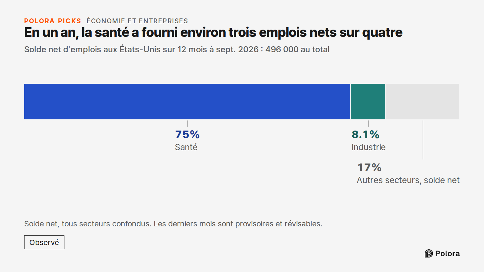 En un an, la santé a fourni environ trois emplois nets sur quatre · Solde net d'emplois aux États-Unis sur 12 mois à sept. 2026 : 496 000 au total · Santé · Industrie · 372,000 · 40,000 · Autres secteurs, solde net · Solde net, tous secteurs confondus. Les derniers mois sont provisoires et révisable
