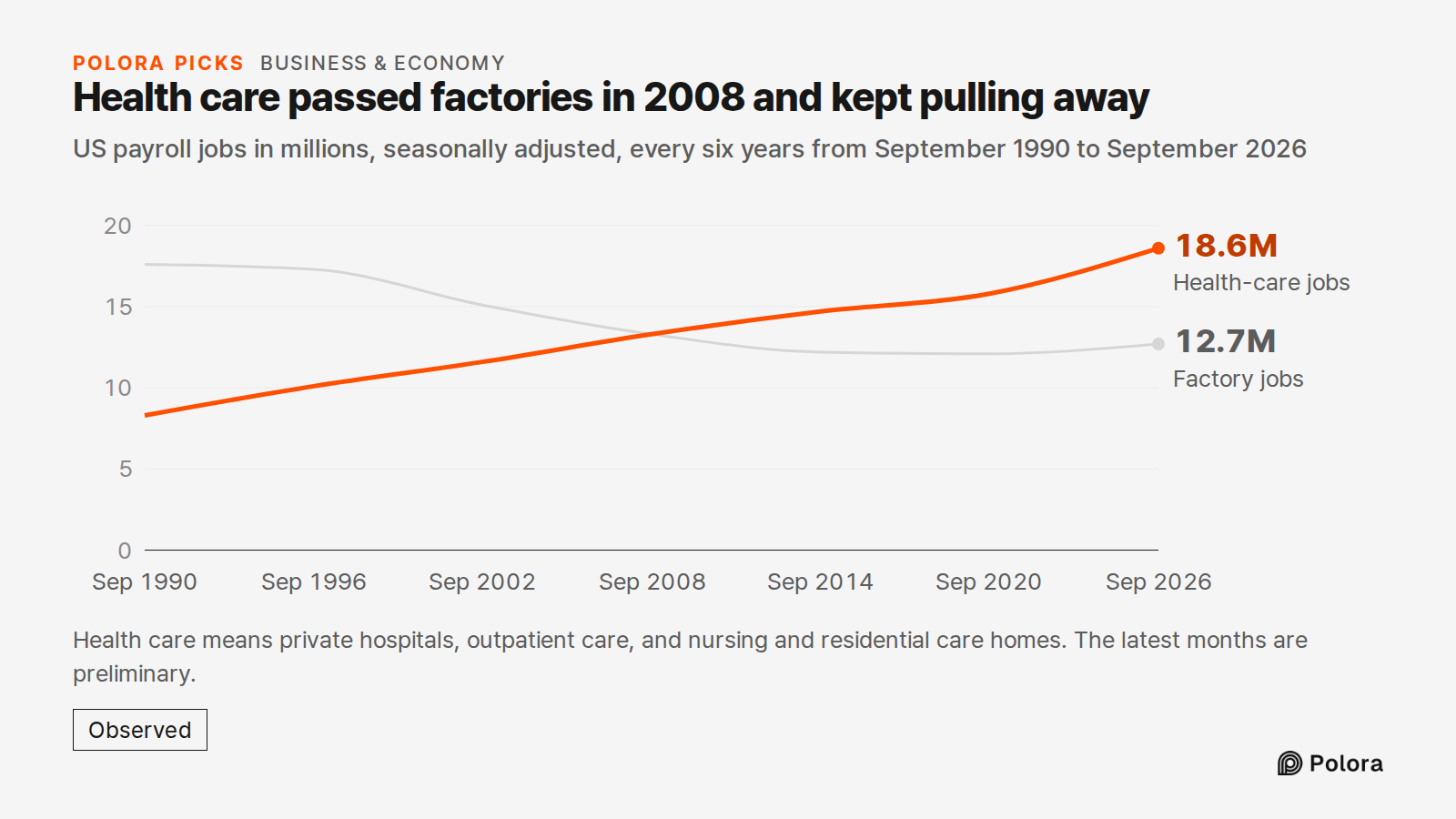 Health care passed factories in 2008 and kept pulling away · US payroll jobs in millions, seasonally adjusted, every six years from September 1990 to September 2026 · Sep 1990 · Sep 1996 · Sep 2002 · Sep 2008 · Sep 2014 · Sep 2020 · Sep 2026 · Factory jobs · Health-care jobs · 12.7M · 18.6M · Health
