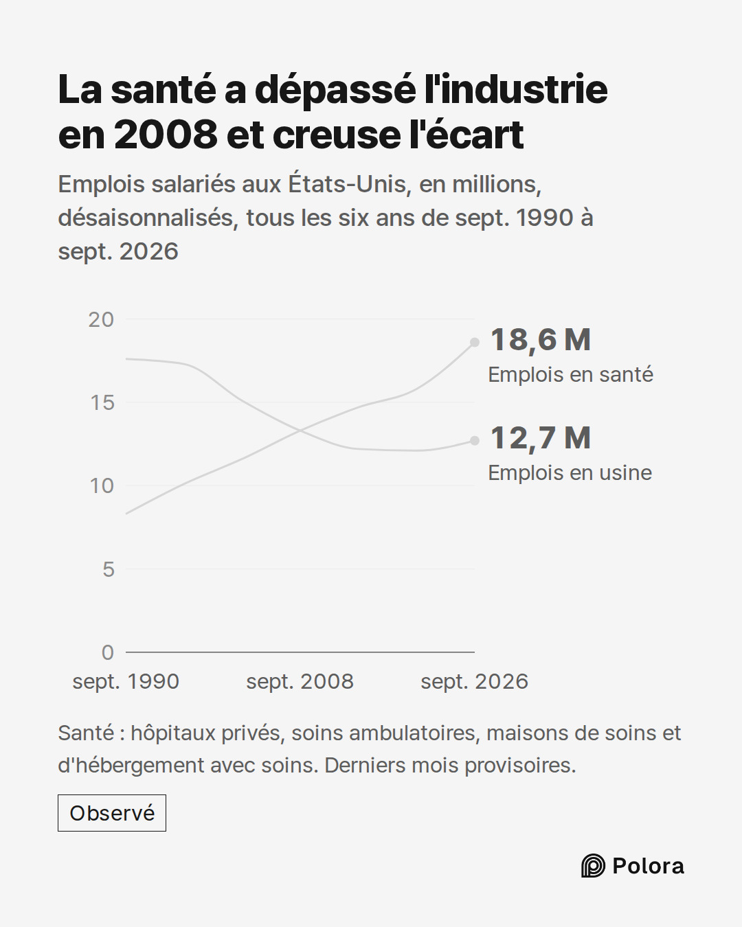 sept. 1990 · sept. 1996 · sept. 2002 · sept. 2008 · sept. 2014 · sept. 2020 · sept. 2026 · Emplois en usine · Emplois en santé · 12,7 M · 18,6 M · La santé a dépassé l'industrie en 2008 et creuse l'écart · Emplois salariés aux États-Unis, en millions, désaisonnalisés, tous les six ans de sept. 1990