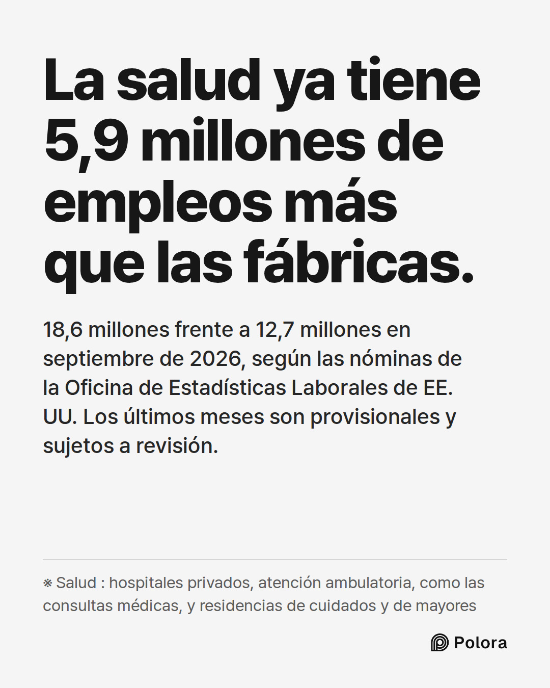 La salud ya tiene 5,9 millones de empleos más que las fábricas. · 18,6 millones frente a 12,7 millones en septiembre de 2026, según las nóminas de la Oficina de Estadísticas Laborales de EE. UU. Los últimos meses son provisionales y sujetos a revisión. · ※ Salud : hospitales privados, atención ambul