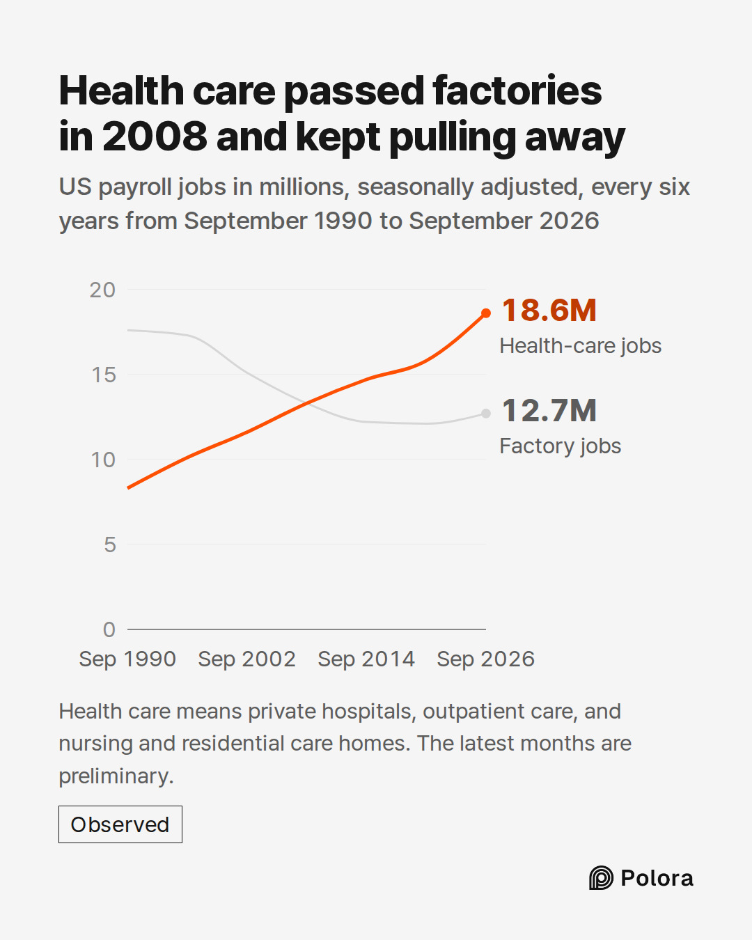 Sep 1990 · Sep 1996 · Sep 2002 · Sep 2008 · Sep 2014 · Sep 2020 · Sep 2026 · Factory jobs · Health-care jobs · 12.7M · 18.6M · Health care passed factories in 2008 and kept pulling away · US payroll jobs in millions, seasonally adjusted, every six years from September 1990 to September 2026 · Health