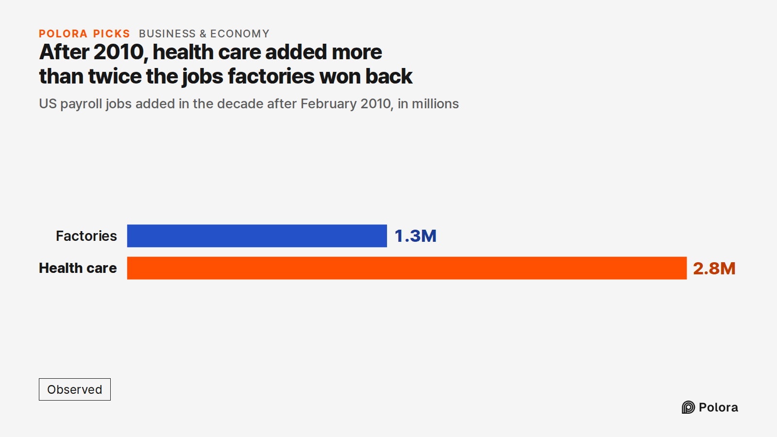 After 2010, health care added more than twice the jobs factories won back · US payroll jobs added in the decade after February 2010, in millions · Factories · Health care · 1.3M · 2.8M