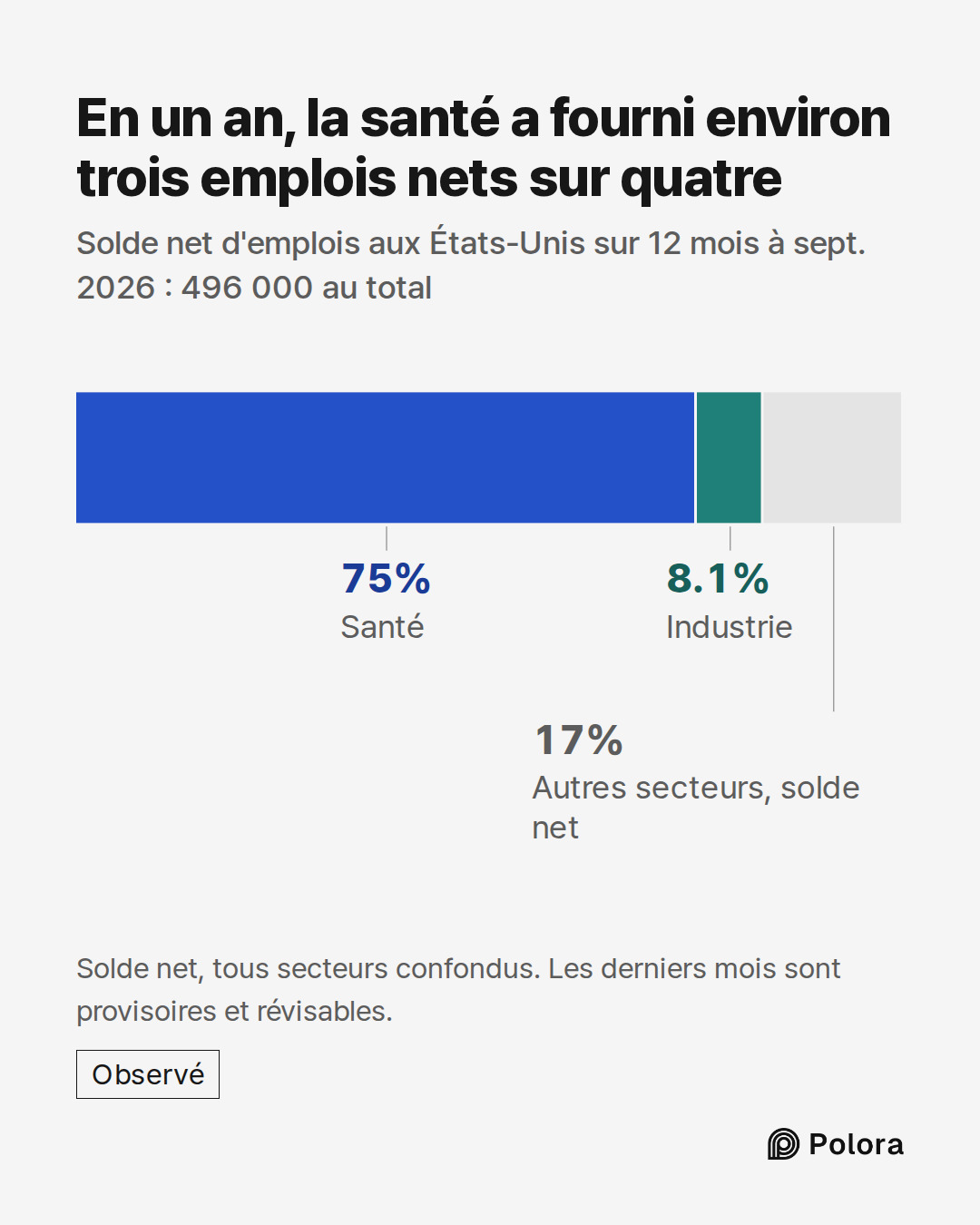 Santé · Industrie · 372,000 · 40,000 · Autres secteurs, solde net · En un an, la santé a fourni environ trois emplois nets sur quatre · Solde net d'emplois aux États-Unis sur 12 mois à sept. 2026 : 496 000 au total · Solde net, tous secteurs confondus. Les derniers mois sont provisoires et révisable
