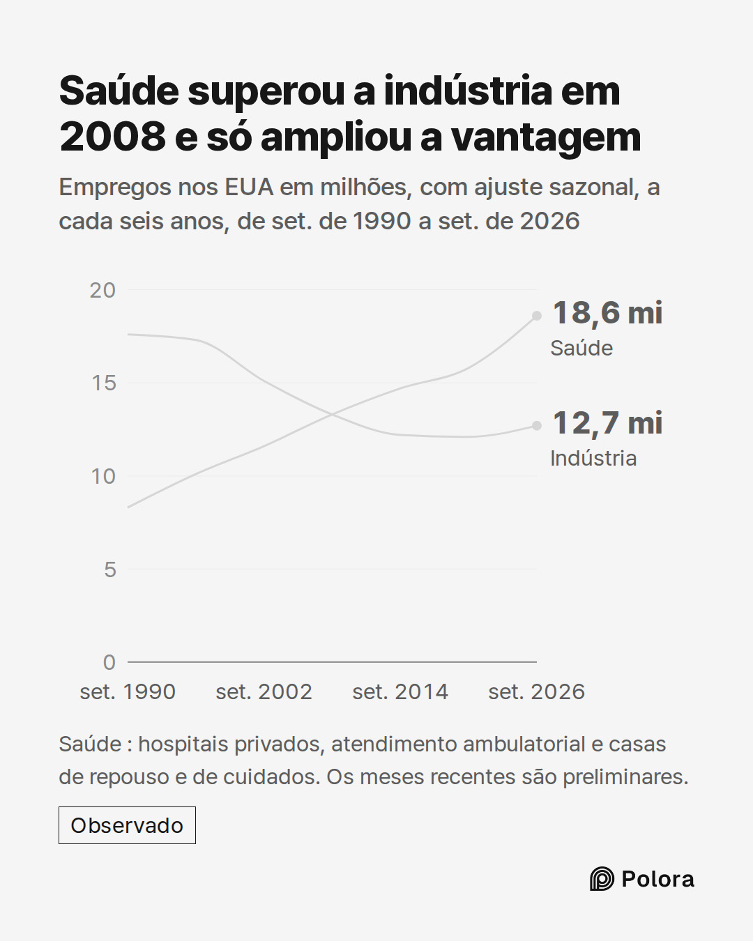 set. 1990 · set. 1996 · set. 2002 · set. 2008 · set. 2014 · set. 2020 · set. 2026 · Indústria · Saúde · 12,7 mi · 18,6 mi · Saúde superou a indústria em 2008 e só ampliou a vantagem · Empregos nos EUA em milhões, com ajuste sazonal, a cada seis anos, de set. de 1990 a set. de 2026 · Saúde : hospitai