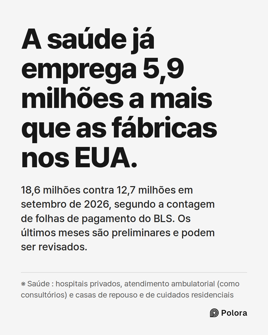 A saúde já emprega 5,9 milhões a mais que as fábricas nos EUA. · 18,6 milhões contra 12,7 milhões em setembro de 2026, segundo a contagem de folhas de pagamento do BLS. Os últimos meses são preliminares e podem ser revisados. · ※ Saúde : hospitais privados, atendimento ambulatorial (como consultório