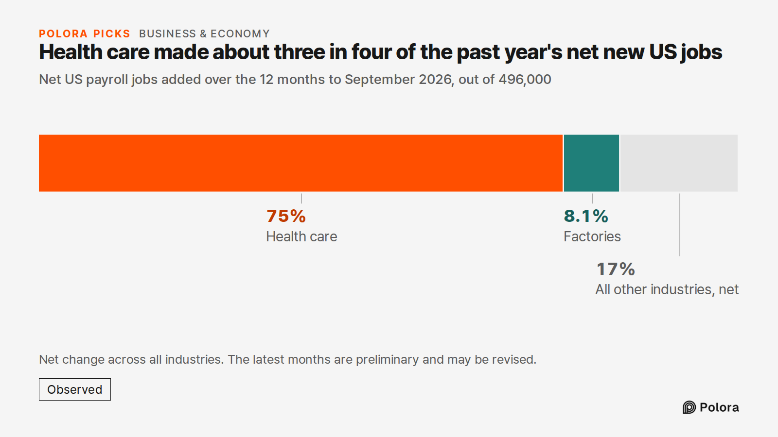 Health care made about three in four of the past year's net new US jobs · Net US payroll jobs added over the 12 months to September 2026, out of 496,000 · Health care · Factories · 372,000 · 40,000 · All other industries, net · Net change across all industries. The latest months are preliminary and