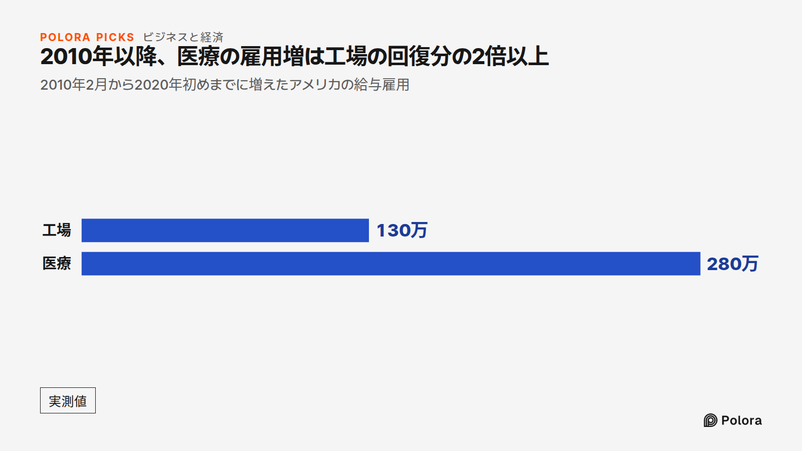 2010年以降、医療の雇用増は工場の回復分の2倍以上 · 2010年2月から2020年初めまでに増えたアメリカの給与雇用 · 工場 · 医療 · 130万 · 280万