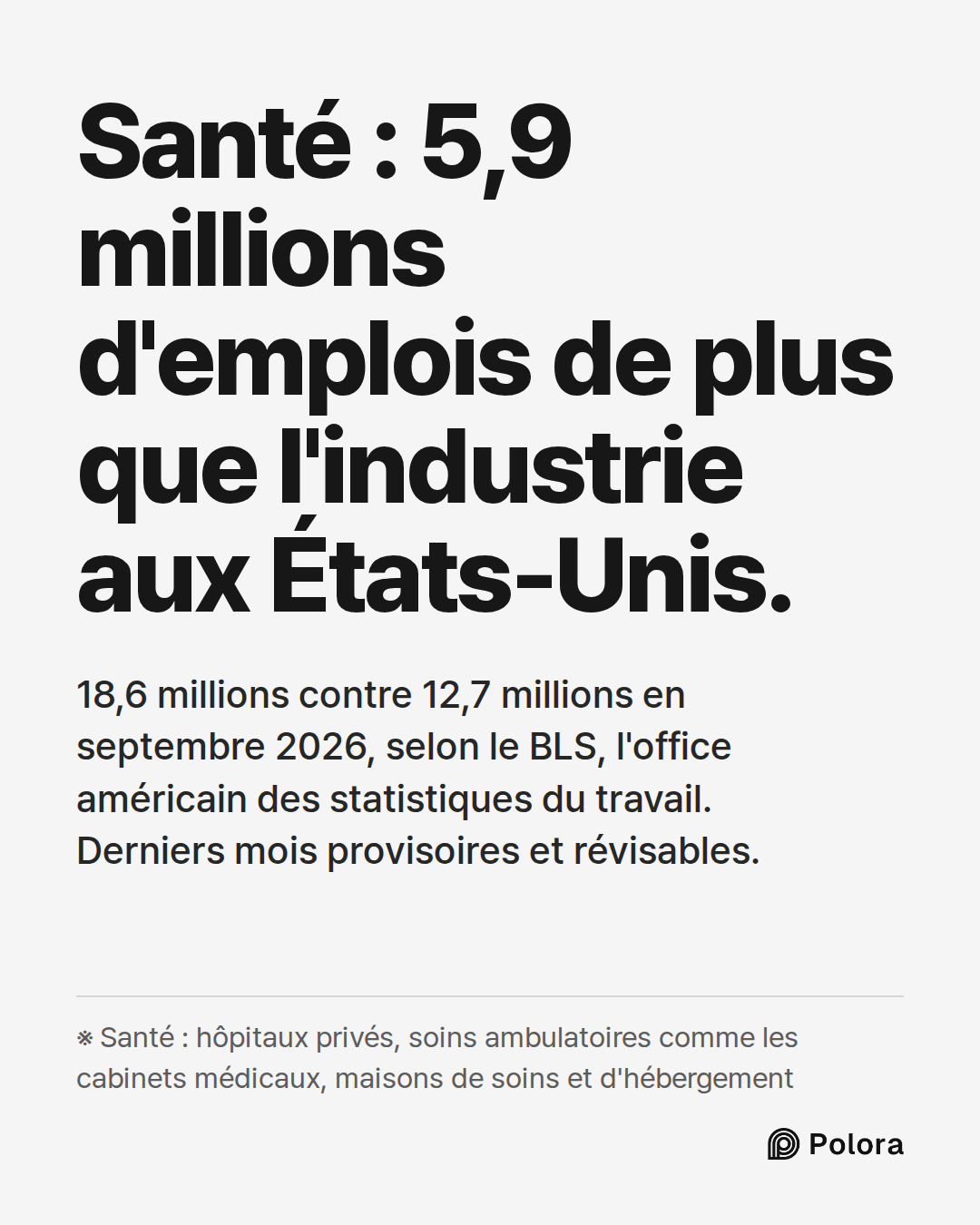 Santé : 5,9 millions d'emplois de plus que l'industrie aux États-Unis. · 18,6 millions contre 12,7 millions en septembre 2026, selon le BLS, l'office américain des statistiques du travail. Derniers mois provisoires et révisables. · ※ Santé : hôpitaux privés, soins ambulatoires comme les cabinets méd