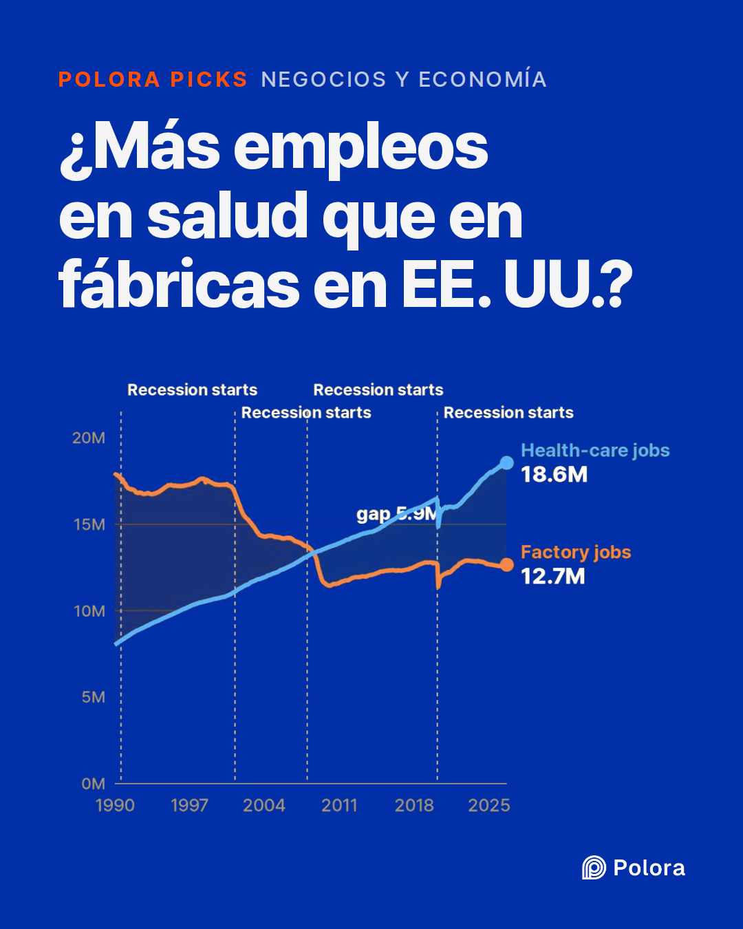 ¿Más empleos en salud que en fábricas en EE. UU.?