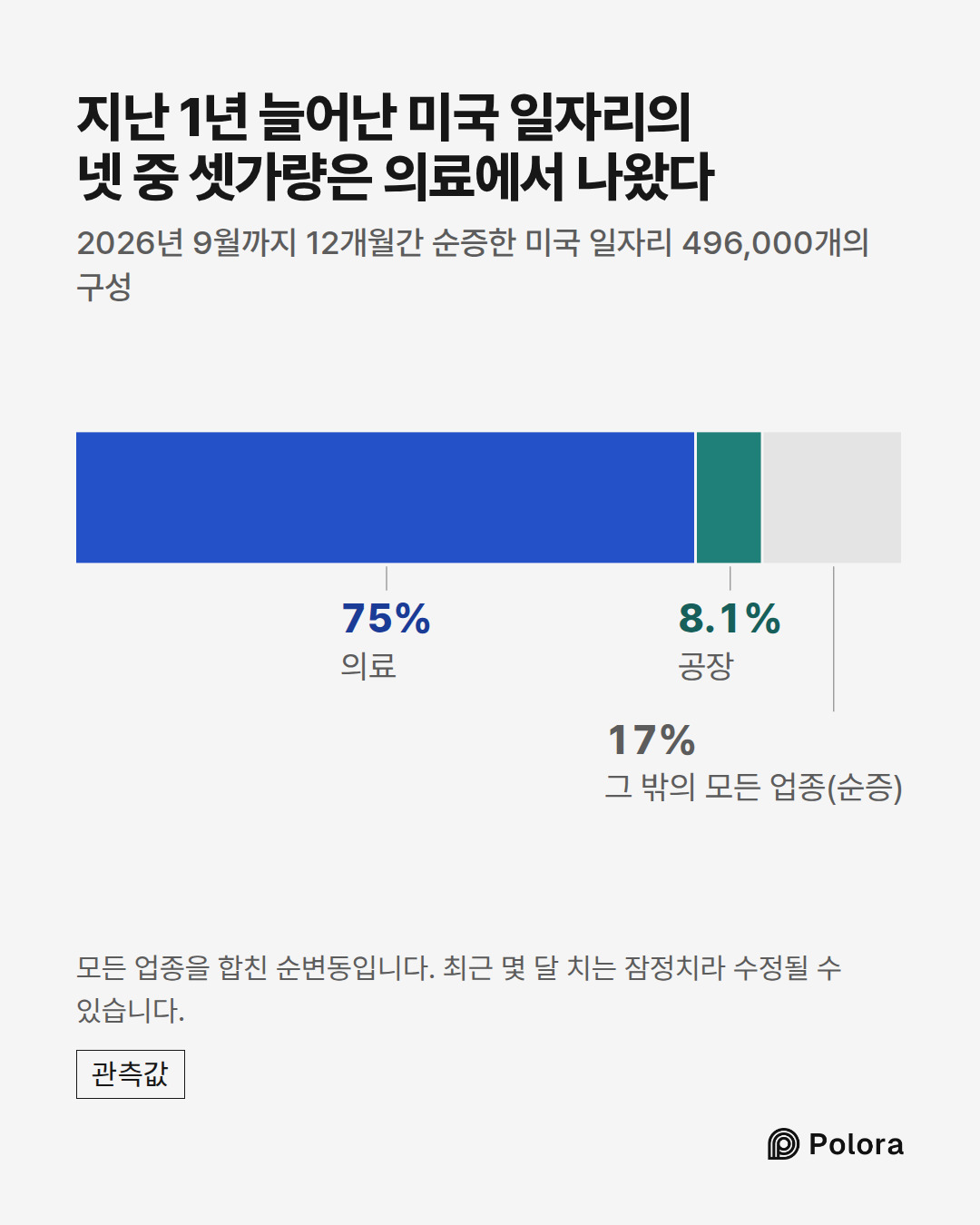 의료 · 공장 · 372,000 · 40,000 · 그 밖의 모든 업종(순증) · 지난 1년 늘어난 미국 일자리의 넷 중 셋가량은 의료에서 나왔다 · 2026년 9월까지 12개월간 순증한 미국 일자리 496,000개의 구성 · 모든 업종을 합친 순변동입니다. 최근 몇 달 치는 잠정치라 수정될 수 있습니다.