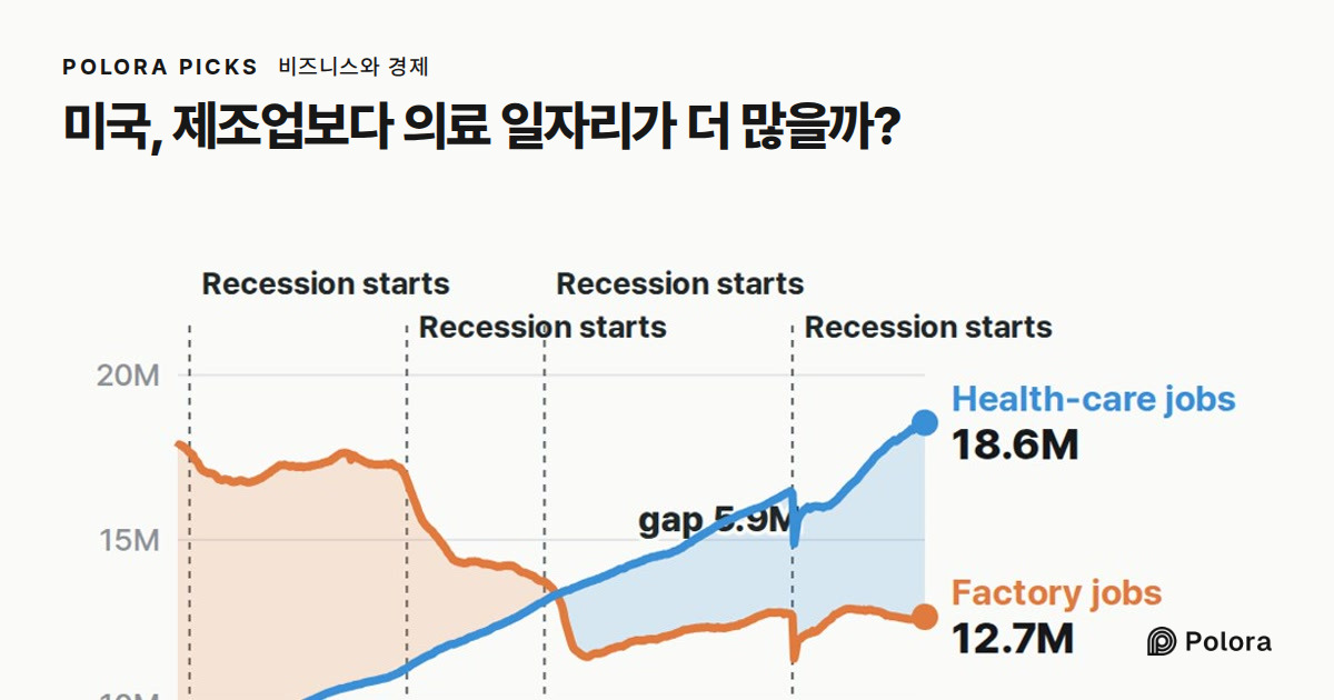 미국, 이제 제조업보다 의료 일자리가 더 많을까?