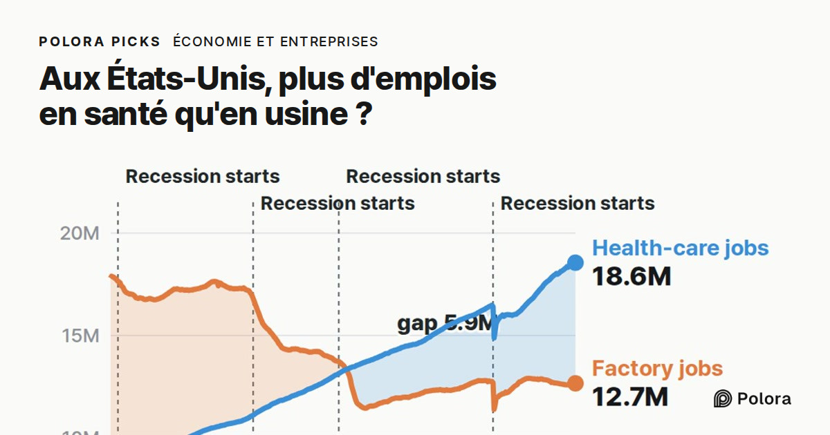 Y a-t-il plus d'emplois dans la santé que dans l'industrie aux États-Unis ?