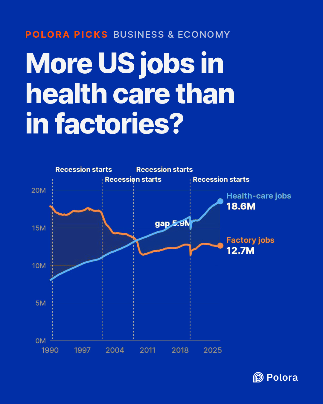 More US jobs in health care than in factories?