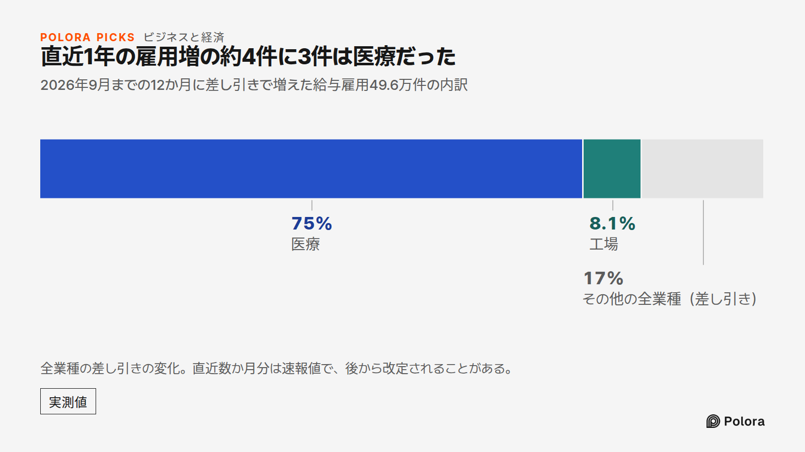 直近1年の雇用増の約4件に3件は医療だった · 2026年9月までの12か月に差し引きで増えた給与雇用49.6万件の内訳 · 医療 · 工場 · 372,000 · 40,000 · その他の全業種(差し引き) · 全業種の差し引きの変化。直近数か月分は速報値で、後から改定されることがある。