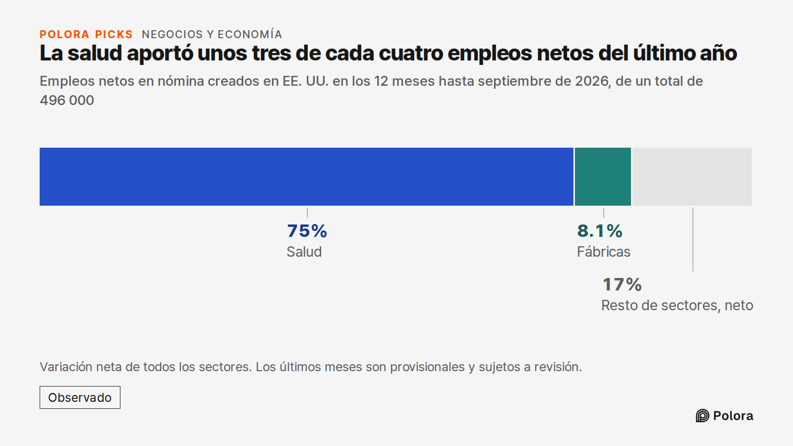 La salud aportó unos tres de cada cuatro empleos netos del último año · Empleos netos en nómina creados en EE. UU. en los 12 meses hasta septiembre de 2026, de un total de 496 000 · Salud · Fábricas · 372,000 · 40,000 · Resto de sectores, neto · Variación neta de todos los sectores. Los últimos mese