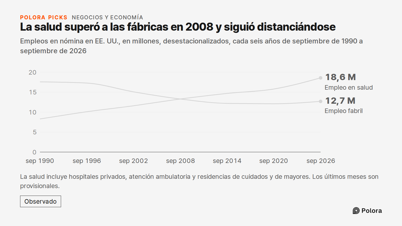 La salud superó a las fábricas en 2008 y siguió distanciándose · Empleos en nómina en EE. UU., en millones, desestacionalizados, cada seis años de septiembre de 1990 a septiembre de 2026 · sep 1990 · sep 1996 · sep 2002 · sep 2008 · sep 2014 · sep 2020 · sep 2026 · Empleo fabril · Empleo en salud ·