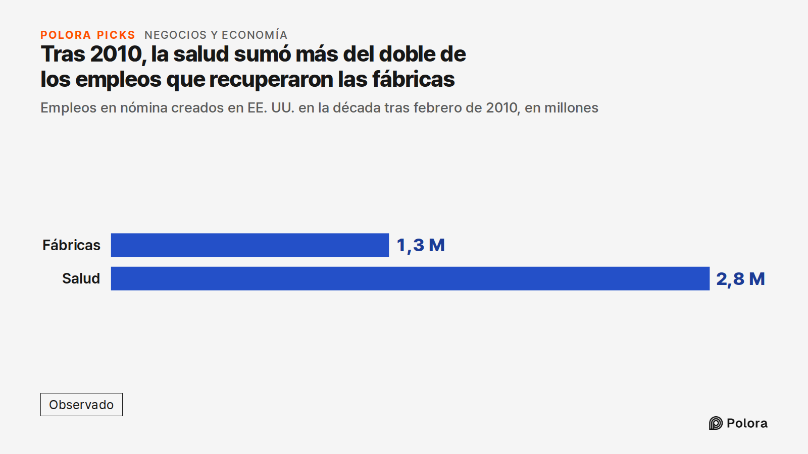 Tras 2010, la salud sumó más del doble de los empleos que recuperaron las fábricas · Empleos en nómina creados en EE. UU. en la década tras febrero de 2010, en millones · Fábricas · Salud · 1,3 M · 2,8 M