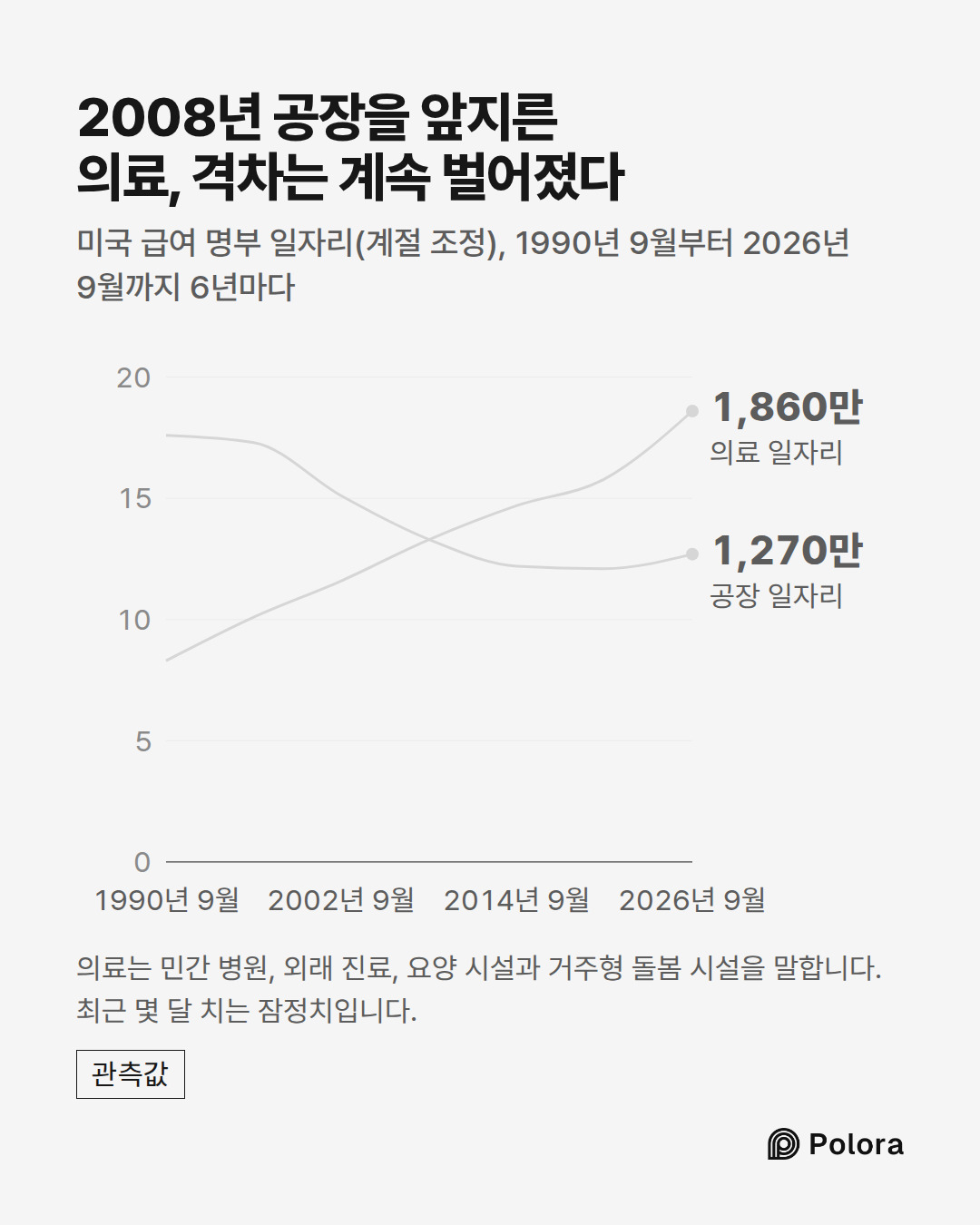 1990년 9월 · 1996년 9월 · 2002년 9월 · 2008년 9월 · 2014년 9월 · 2020년 9월 · 2026년 9월 · 공장 일자리 · 의료 일자리 · 1,270만 · 1,860만 · 2008년 공장을 앞지른 의료, 격차는 계속 벌어졌다 · 미국 급여 명부 일자리(계절 조정), 1990년 9월부터 2026년 9월까지 6년마다 · 의료는 민간 병원, 외래 진료, 요양 시설과 거주형 돌봄 시설을 말합니다. 최근 몇 달 치는 잠정치입니다.