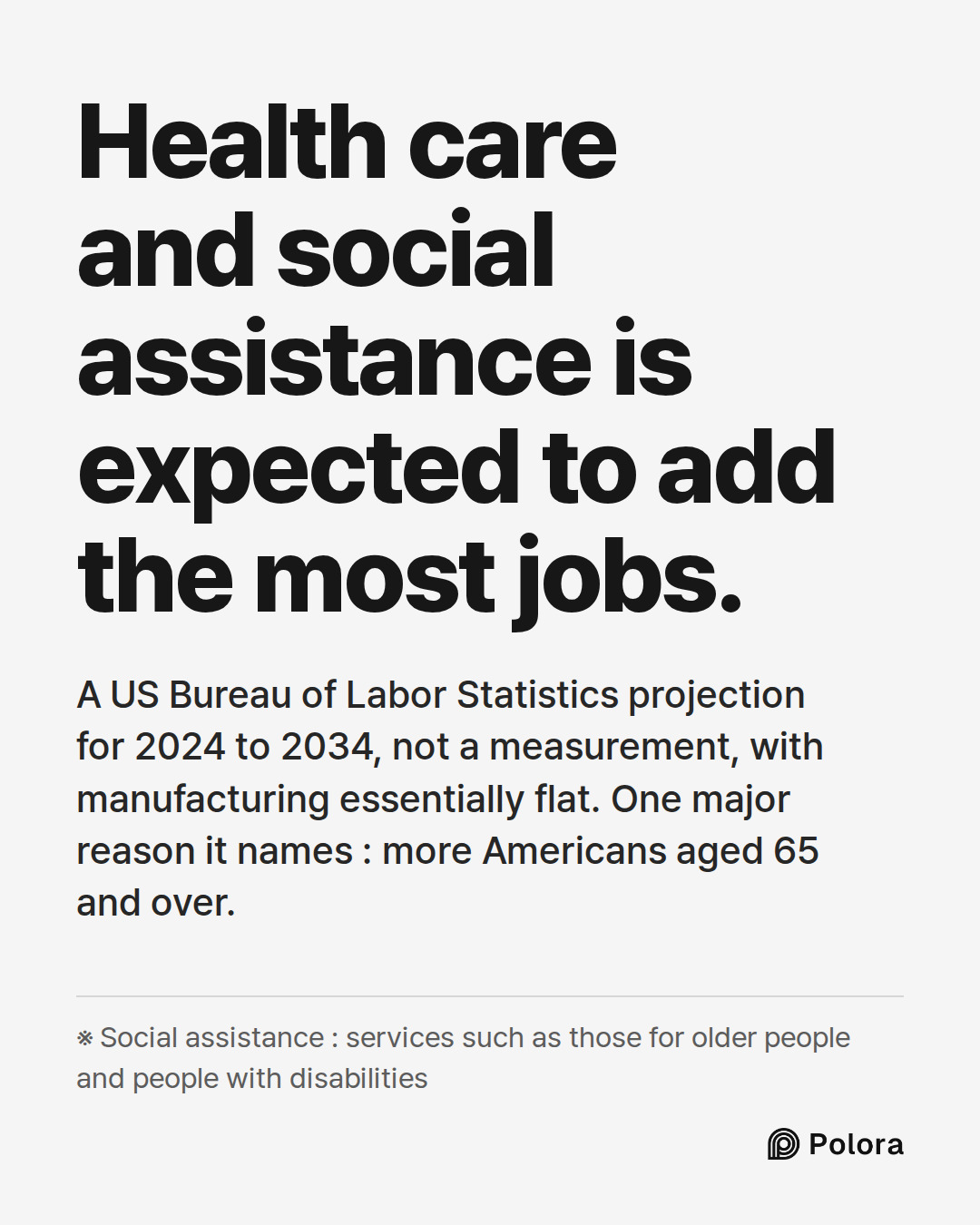Health care and social assistance is expected to add the most jobs. · A US Bureau of Labor Statistics projection for 2024 to 2034, not a measurement, with manufacturing essentially flat. One major reason it names : more Americans aged 65 and over. · ※ Social assistance : services such as those for o