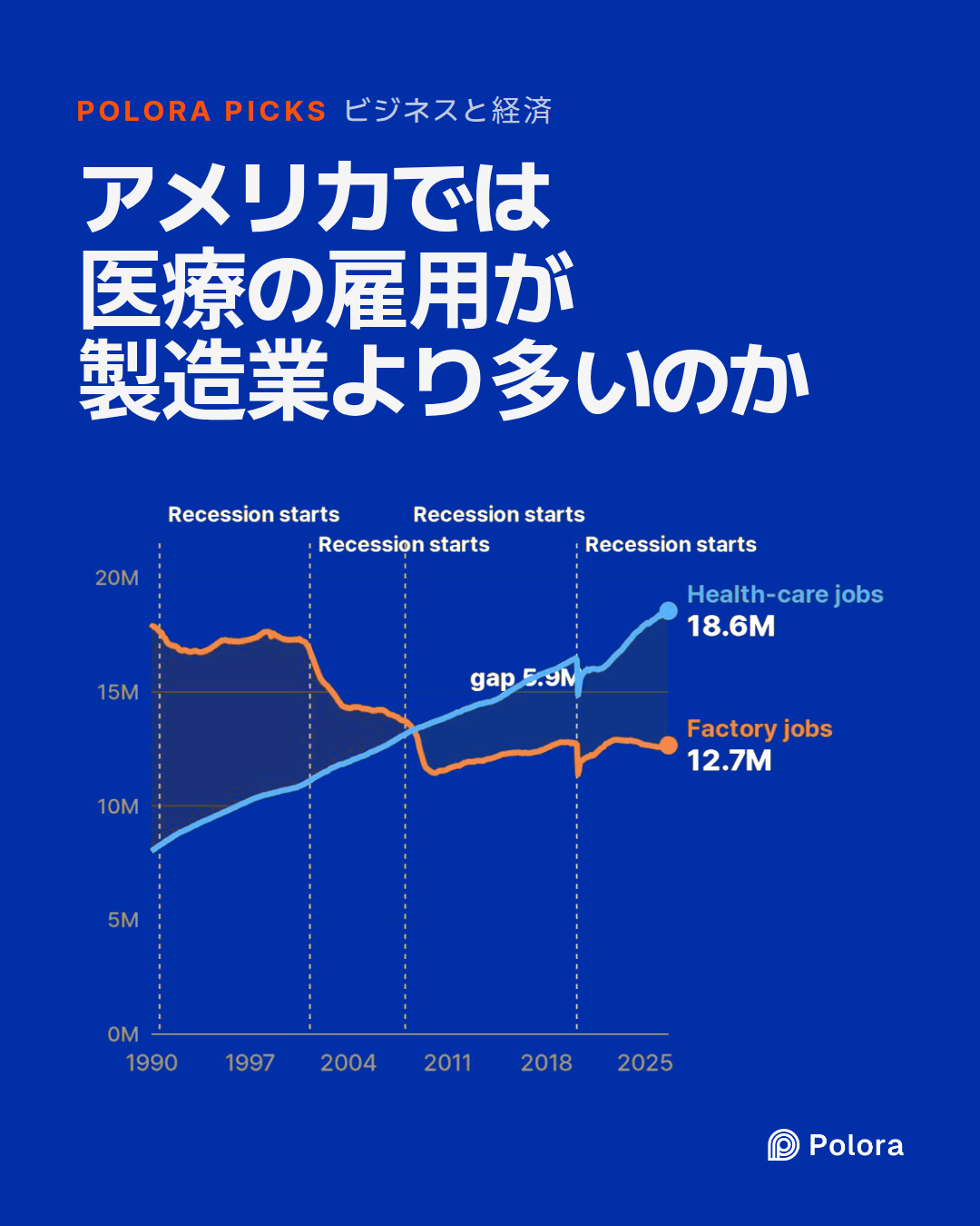 アメリカでは医療の雇用が製造業より多いのか