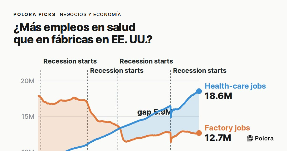 ¿Hay más empleos en salud que en fábricas en Estados Unidos?