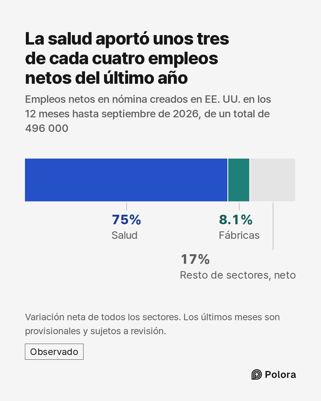 Salud · Fábricas · 372,000 · 40,000 · Resto de sectores, neto · La salud aportó unos tres de cada cuatro empleos netos del último año · Empleos netos en nómina creados en EE. UU. en los 12 meses hasta septiembre de 2026, de un total de 496 000 · Variación neta de todos los sectores. Los últimos mese