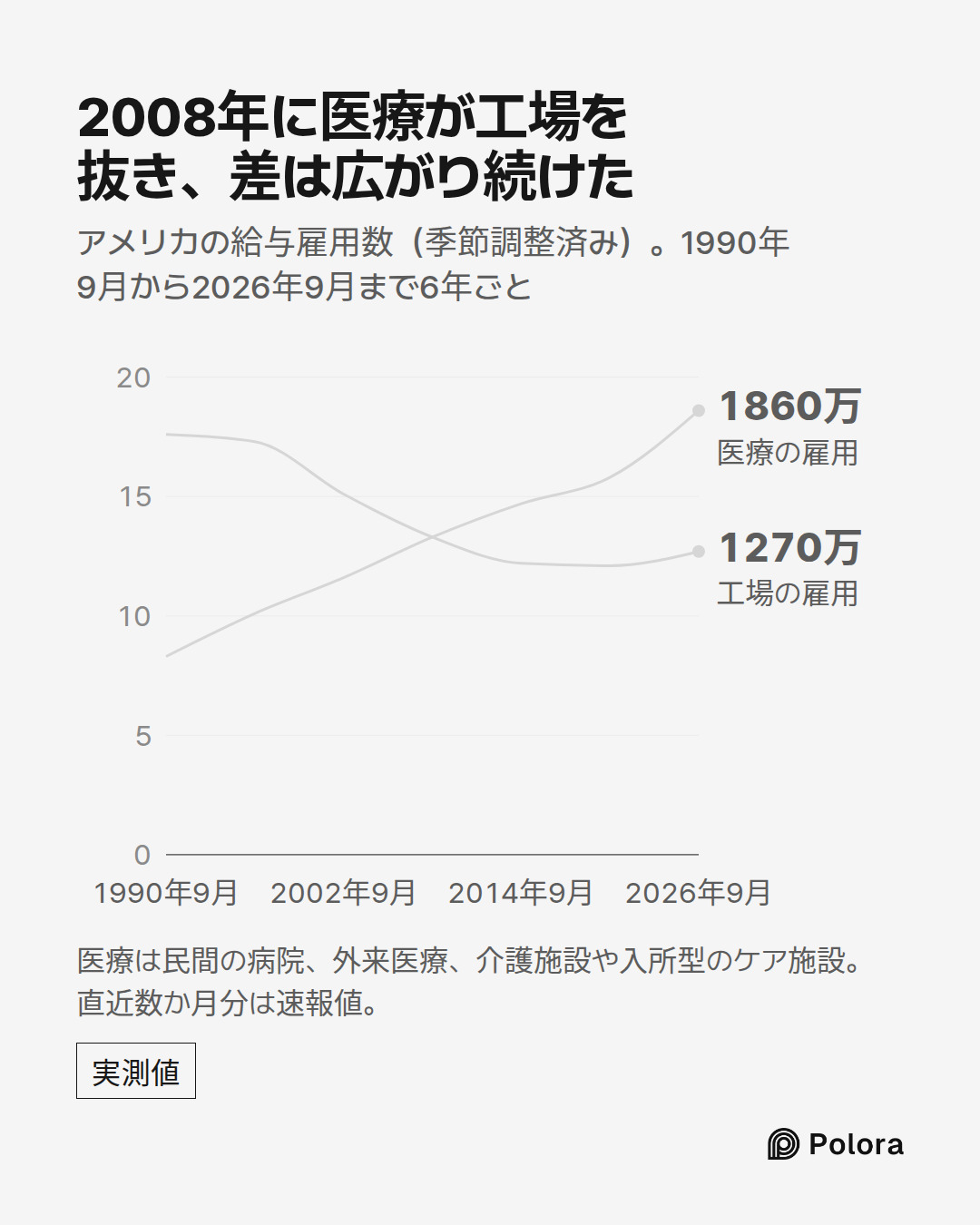 1990年9月 · 1996年9月 · 2002年9月 · 2008年9月 · 2014年9月 · 2020年9月 · 2026年9月 · 工場の雇用 · 医療の雇用 · 1270万 · 1860万 · 2008年に医療が工場を抜き、差は広がり続けた · アメリカの給与雇用数(季節調整済み)。1990年9月から2026年9月まで6年ごと · 医療は民間の病院、外来医療、介護施設や入所型のケア施設。直近数か月分は速報値。