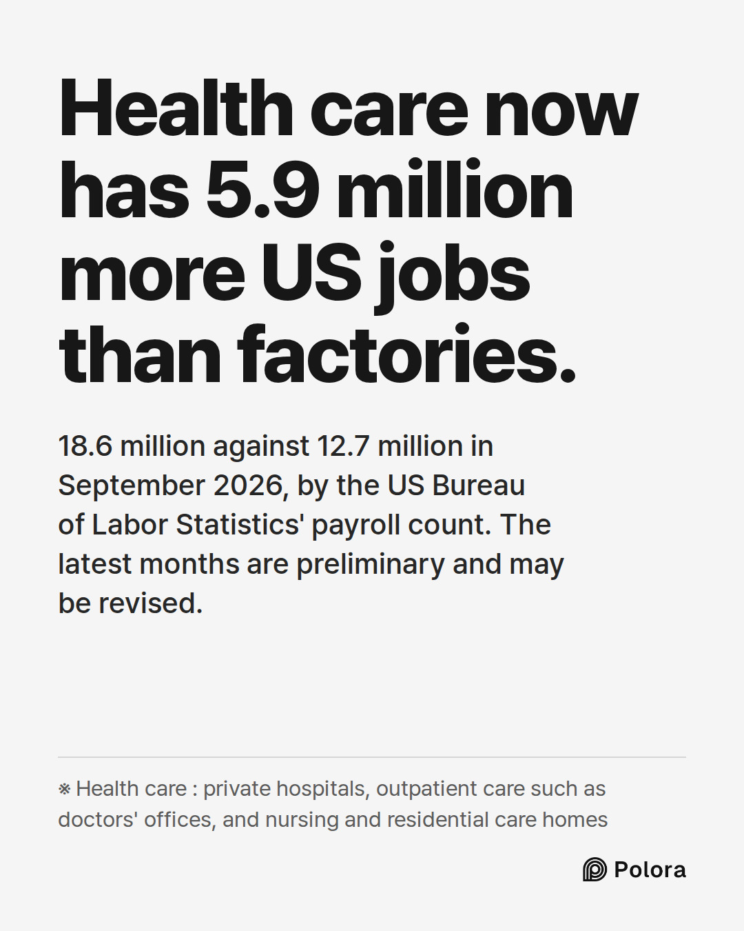 Health care now has 5.9 million more US jobs than factories. · 18.6 million against 12.7 million in September 2026, by the US Bureau of Labor Statistics' payroll count. The latest months are preliminary and may be revised. · ※ Health care : private hospitals, outpatient care such as doctors' offices