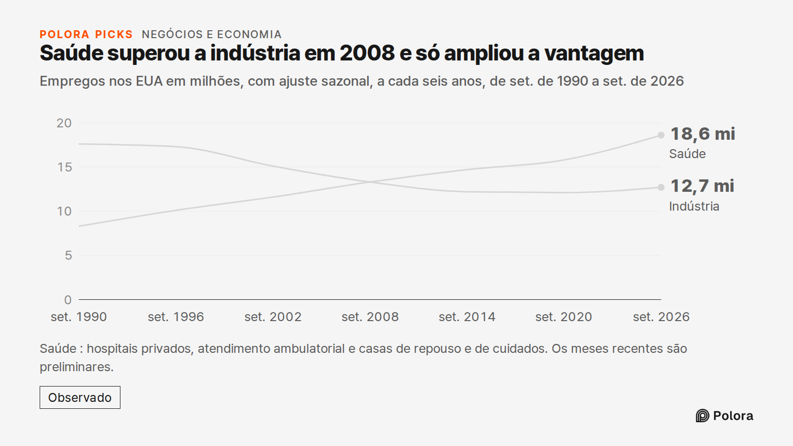 Saúde superou a indústria em 2008 e só ampliou a vantagem · Empregos nos EUA em milhões, com ajuste sazonal, a cada seis anos, de set. de 1990 a set. de 2026 · set. 1990 · set. 1996 · set. 2002 · set. 2008 · set. 2014 · set. 2020 · set. 2026 · Indústria · Saúde · 12,7 mi · 18,6 mi · Saúde : hospitai