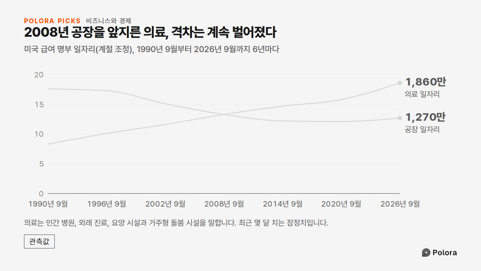 2008년 공장을 앞지른 의료, 격차는 계속 벌어졌다 · 미국 급여 명부 일자리(계절 조정), 1990년 9월부터 2026년 9월까지 6년마다 · 1990년 9월 · 1996년 9월 · 2002년 9월 · 2008년 9월 · 2014년 9월 · 2020년 9월 · 2026년 9월 · 공장 일자리 · 의료 일자리 · 1,270만 · 1,860만 · 의료는 민간 병원, 외래 진료, 요양 시설과 거주형 돌봄 시설을 말합니다. 최근 몇 달 치는 잠정치입니다.