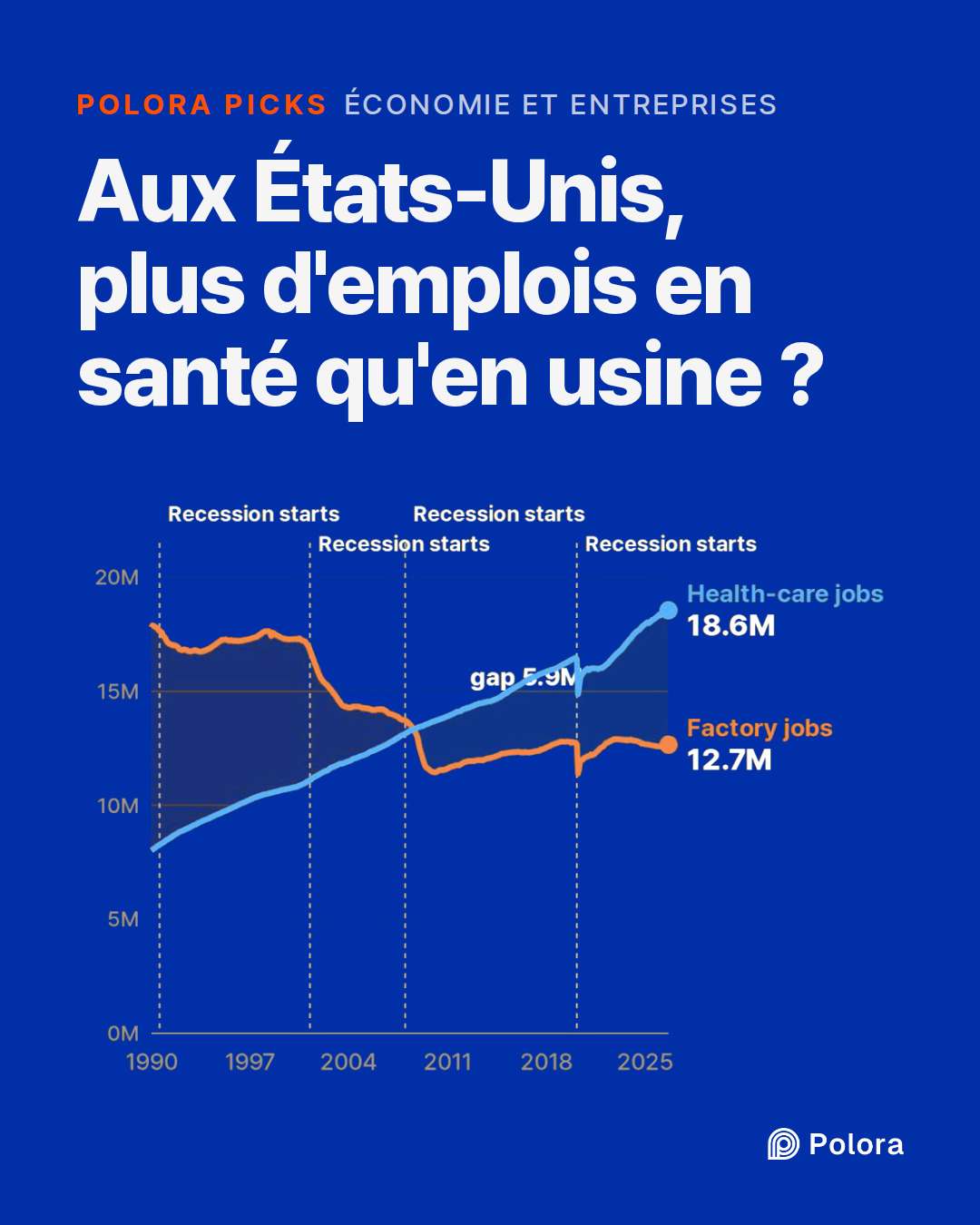 Aux États-Unis, plus d'emplois en santé qu'en usine ?
