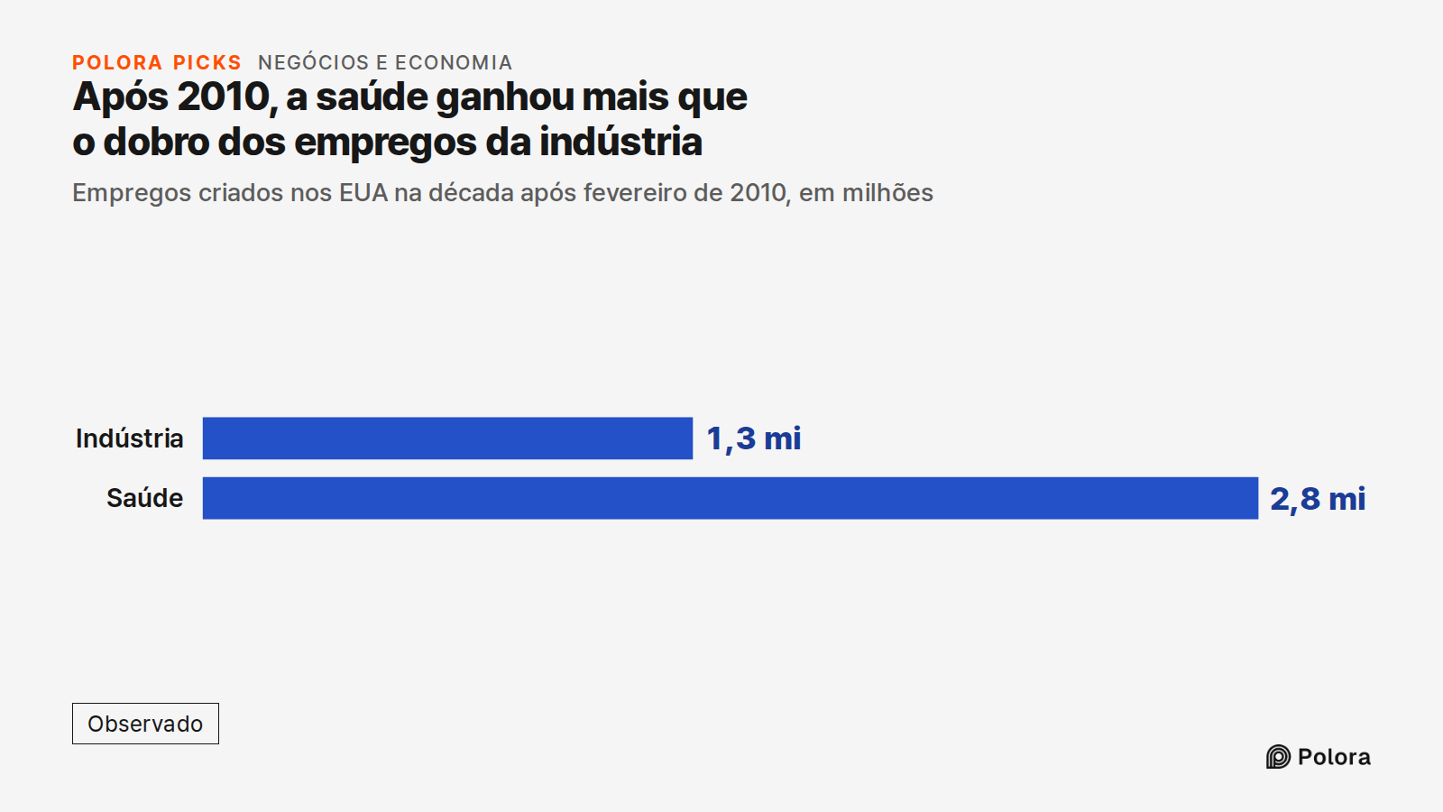 Após 2010, a saúde ganhou mais que o dobro dos empregos da indústria · Empregos criados nos EUA na década após fevereiro de 2010, em milhões · Indústria · Saúde · 1,3 mi · 2,8 mi