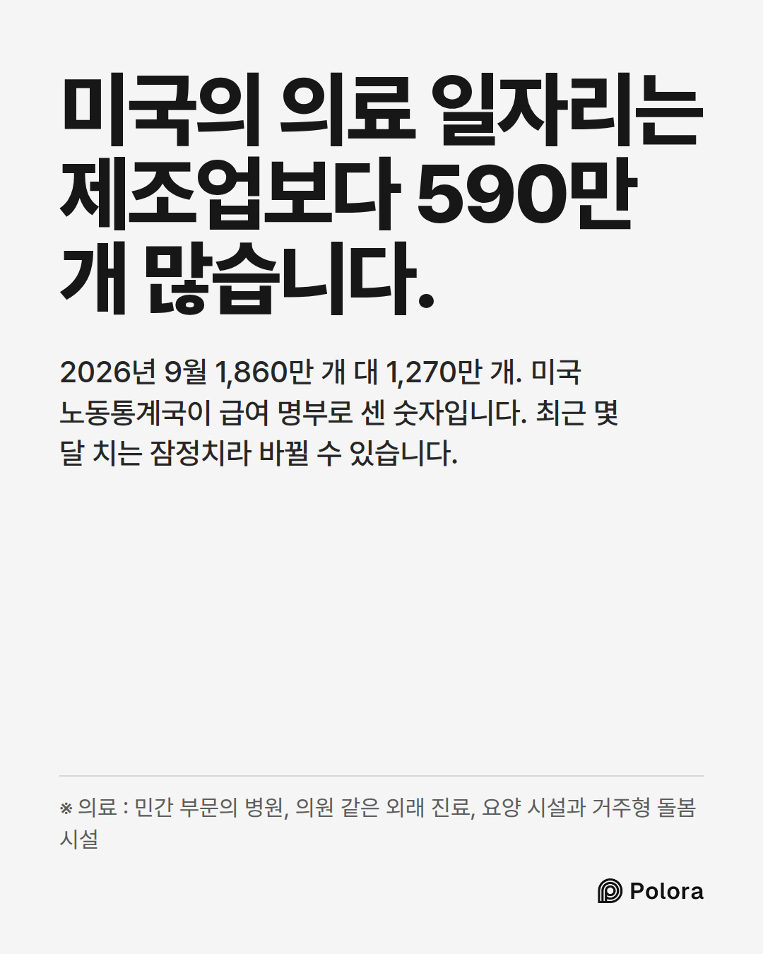 미국의 의료 일자리는 제조업보다 590만 개 많습니다. · 2026년 9월 1,860만 개 대 1,270만 개. 미국 노동통계국이 급여 명부로 센 숫자입니다. 최근 몇 달 치는 잠정치라 바뀔 수 있습니다. · ※ 의료 : 민간 부문의 병원, 의원 같은 외래 진료, 요양 시설과 거주형 돌봄 시설