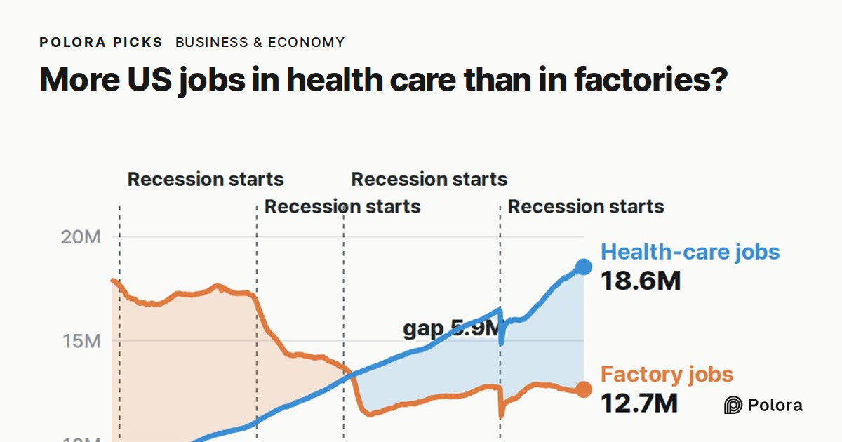 Are there now more US jobs in health care than in factories?