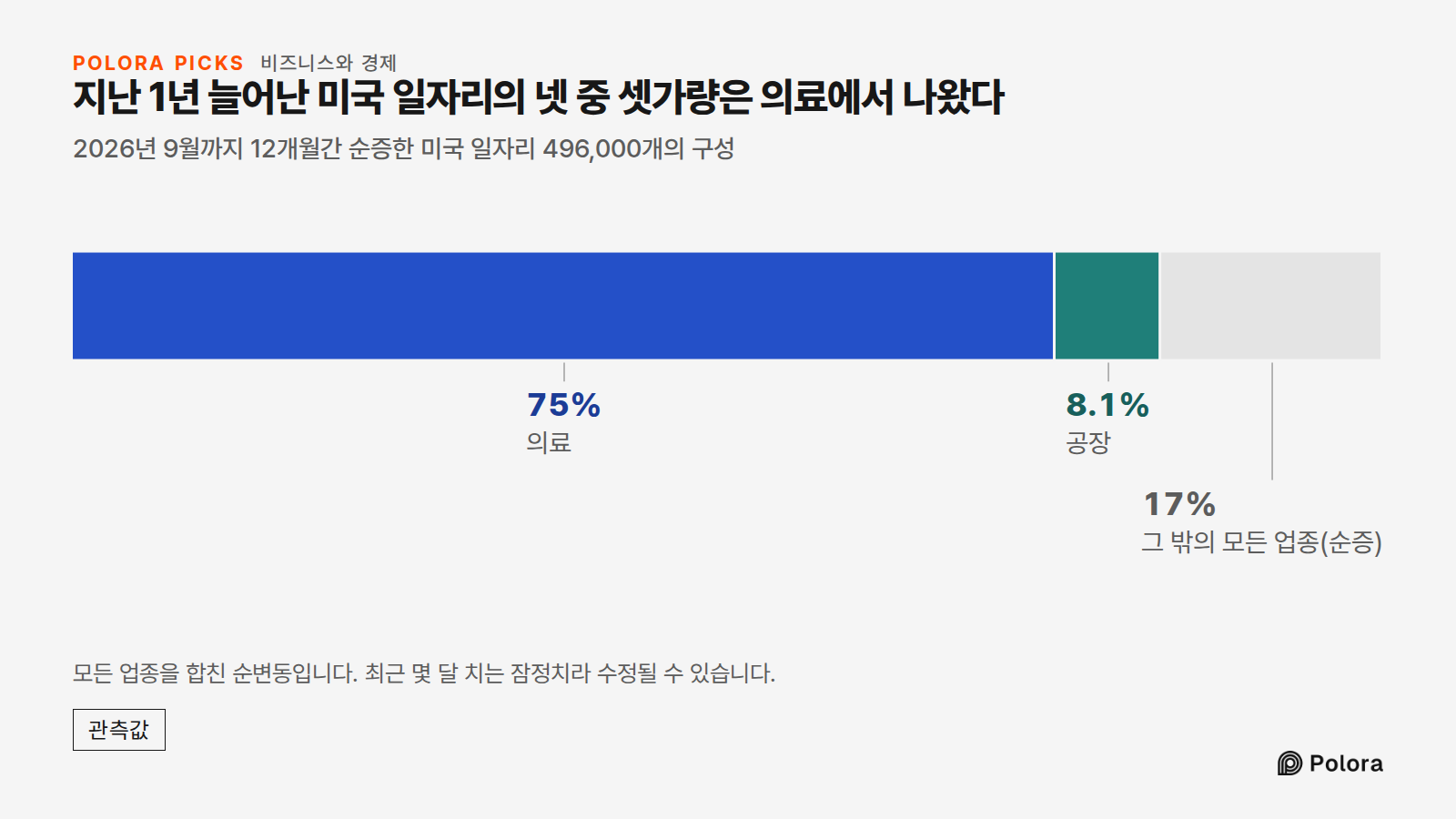 지난 1년 늘어난 미국 일자리의 넷 중 셋가량은 의료에서 나왔다 · 2026년 9월까지 12개월간 순증한 미국 일자리 496,000개의 구성 · 의료 · 공장 · 372,000 · 40,000 · 그 밖의 모든 업종(순증) · 모든 업종을 합친 순변동입니다. 최근 몇 달 치는 잠정치라 수정될 수 있습니다.