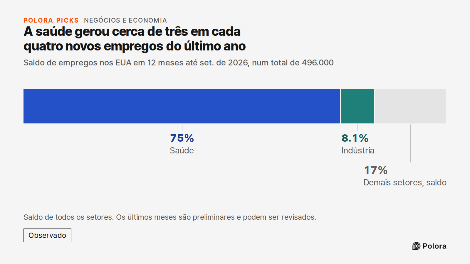 A saúde gerou cerca de três em cada quatro novos empregos do último ano · Saldo de empregos nos EUA em 12 meses até set. de 2026, num total de 496.000 · Saúde · Indústria · 372,000 · 40,000 · Demais setores, saldo · Saldo de todos os setores. Os últimos meses são preliminares e podem ser revisados.