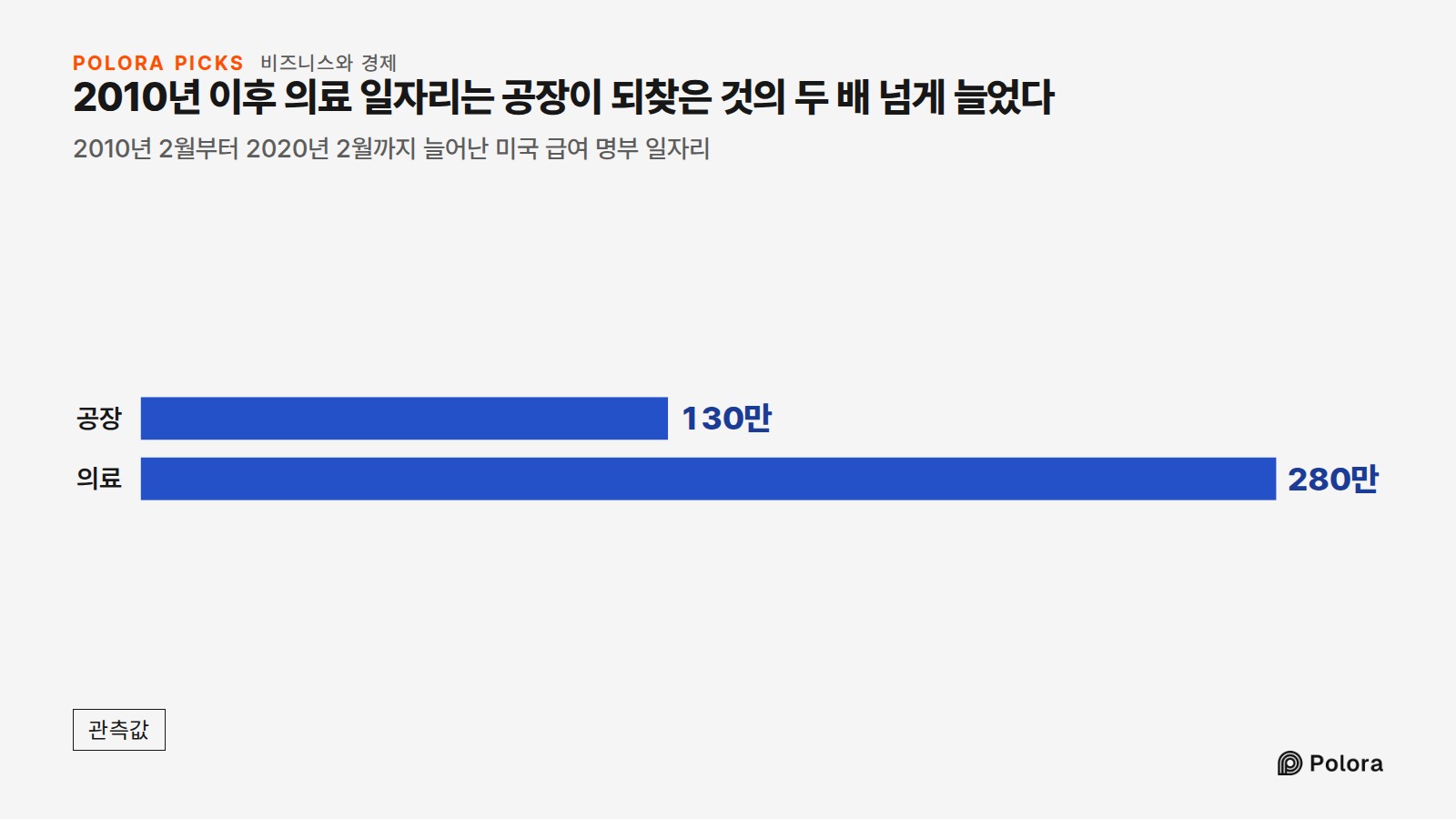 2010년 이후 의료 일자리는 공장이 되찾은 것의 두 배 넘게 늘었다 · 2010년 2월부터 2020년 2월까지 늘어난 미국 급여 명부 일자리 · 공장 · 의료 · 130만 · 280만