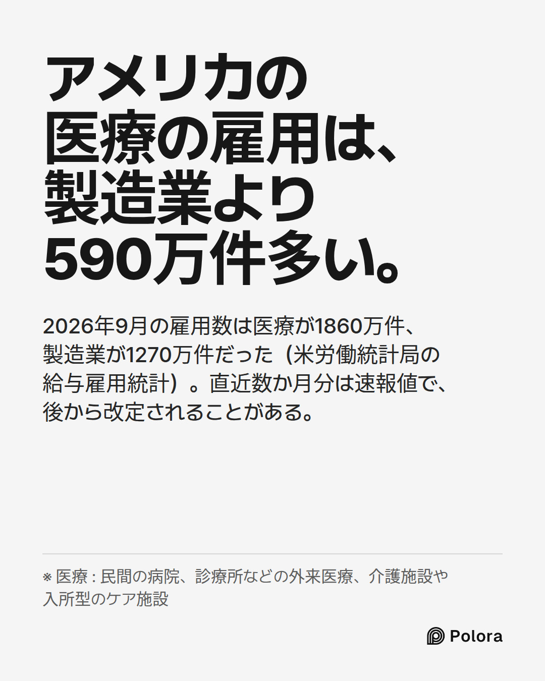 アメリカの医療の雇用は、製造業より590万件多い。 · 2026年9月の雇用数は医療が1860万件、製造業が1270万件だった(米労働統計局の給与雇用統計)。直近数か月分は速報値で、後から改定されることがある。 · ※ 医療 : 民間の病院、診療所などの外来医療、介護施設や入所型のケア施設