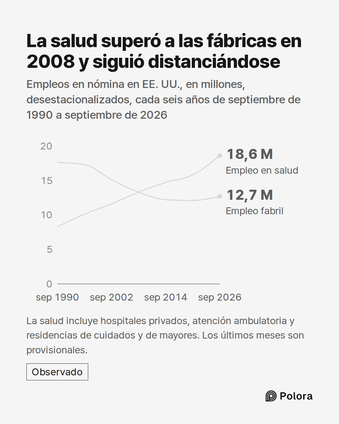 sep 1990 · sep 1996 · sep 2002 · sep 2008 · sep 2014 · sep 2020 · sep 2026 · Empleo fabril · Empleo en salud · 12,7 M · 18,6 M · La salud superó a las fábricas en 2008 y siguió distanciándose · Empleos en nómina en EE. UU., en millones, desestacionalizados, cada seis años de septiembre de 1990 a sep