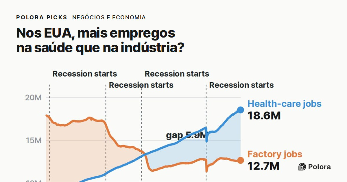 Os EUA já têm mais empregos na saúde do que na indústria?
