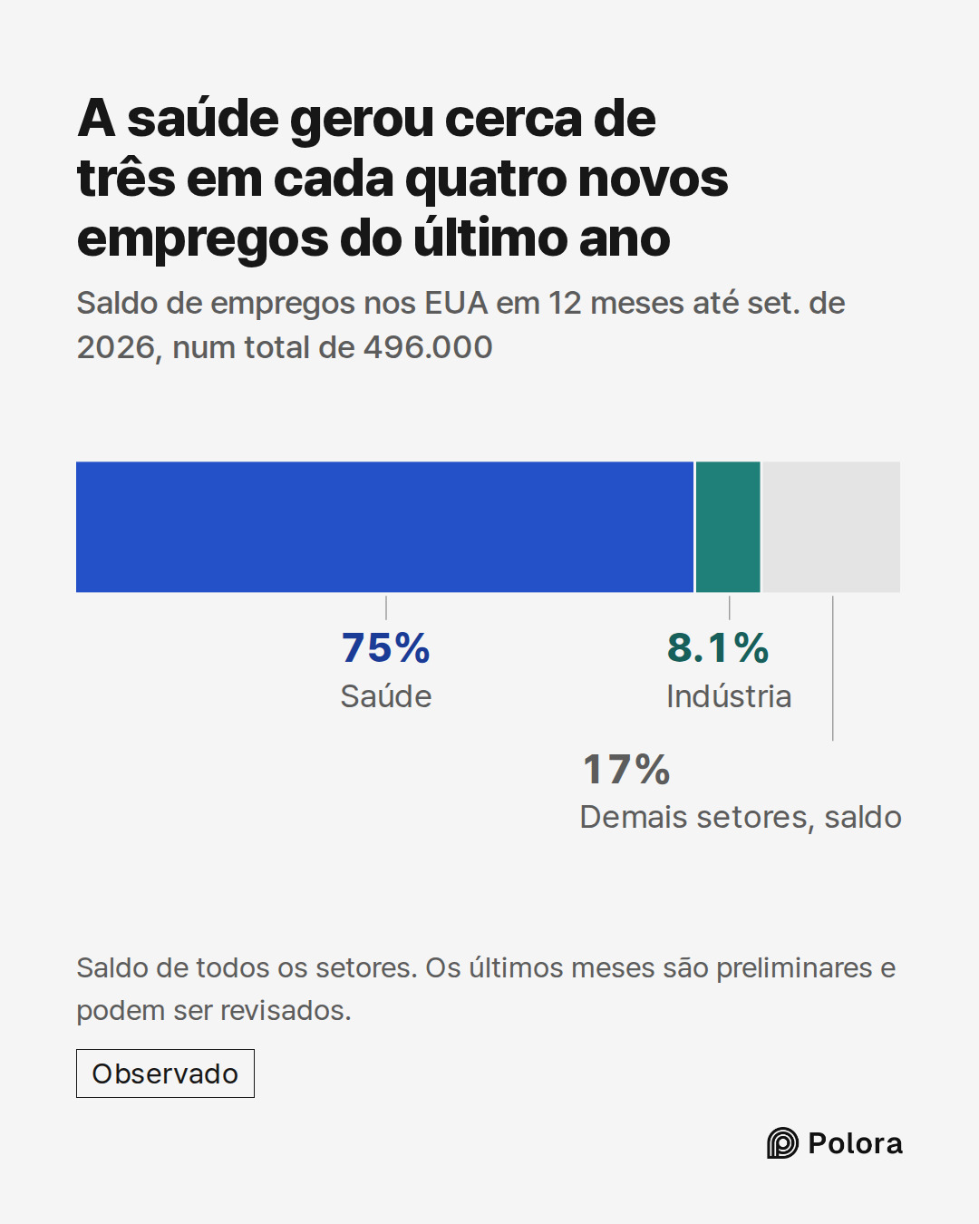 Saúde · Indústria · 372,000 · 40,000 · Demais setores, saldo · A saúde gerou cerca de três em cada quatro novos empregos do último ano · Saldo de empregos nos EUA em 12 meses até set. de 2026, num total de 496.000 · Saldo de todos os setores. Os últimos meses são preliminares e podem ser revisados.